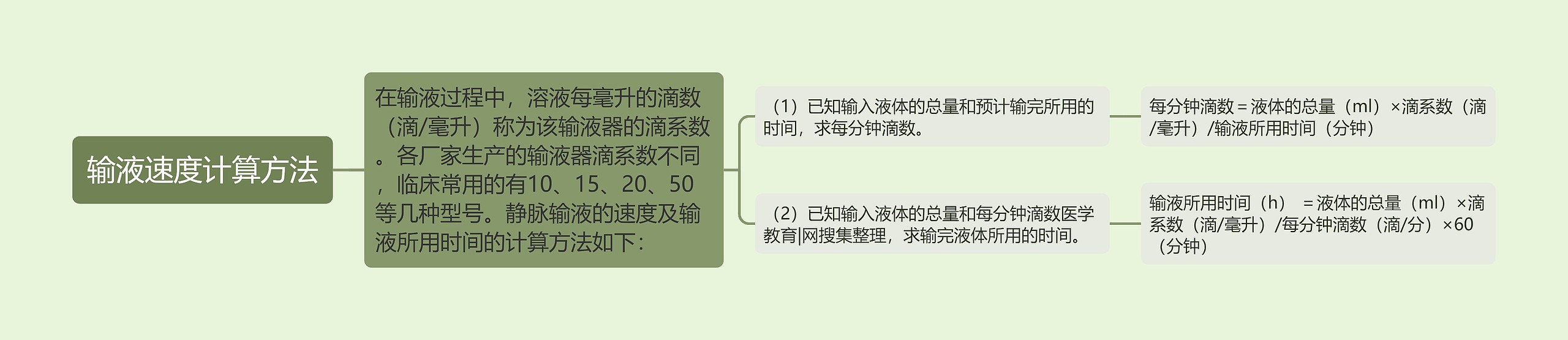 输液速度计算方法思维导图