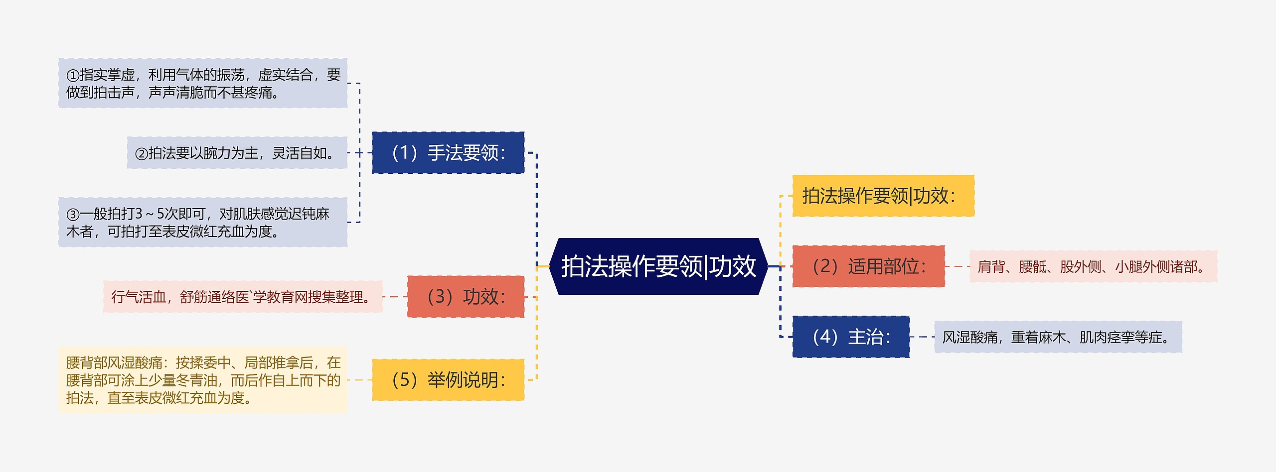 拍法操作要领|功效