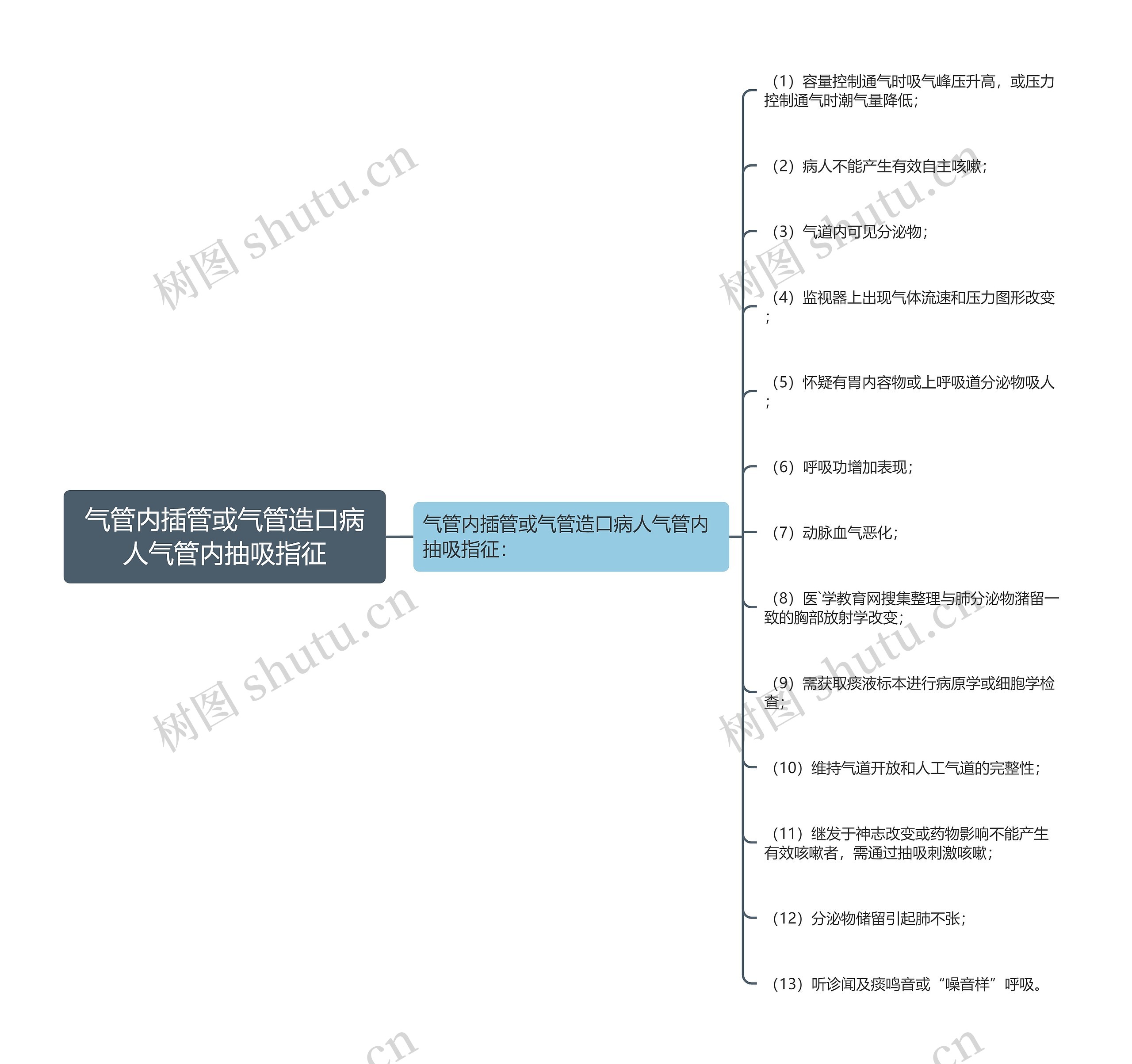 气管内插管或气管造口病人气管内抽吸指征思维导图