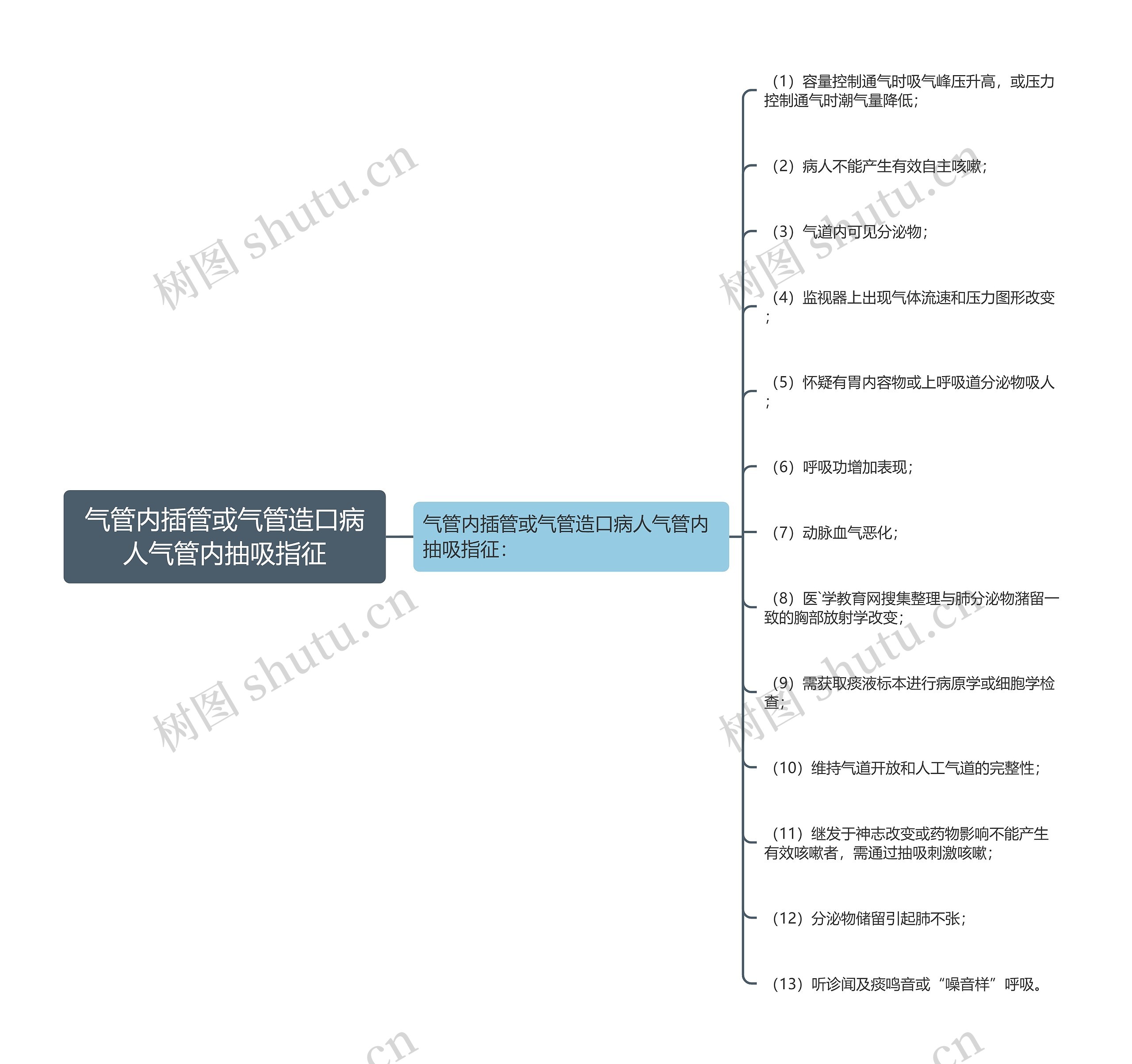 气管内插管或气管造口病人气管内抽吸指征 气管内插管或气管造口病人气管内抽吸指征