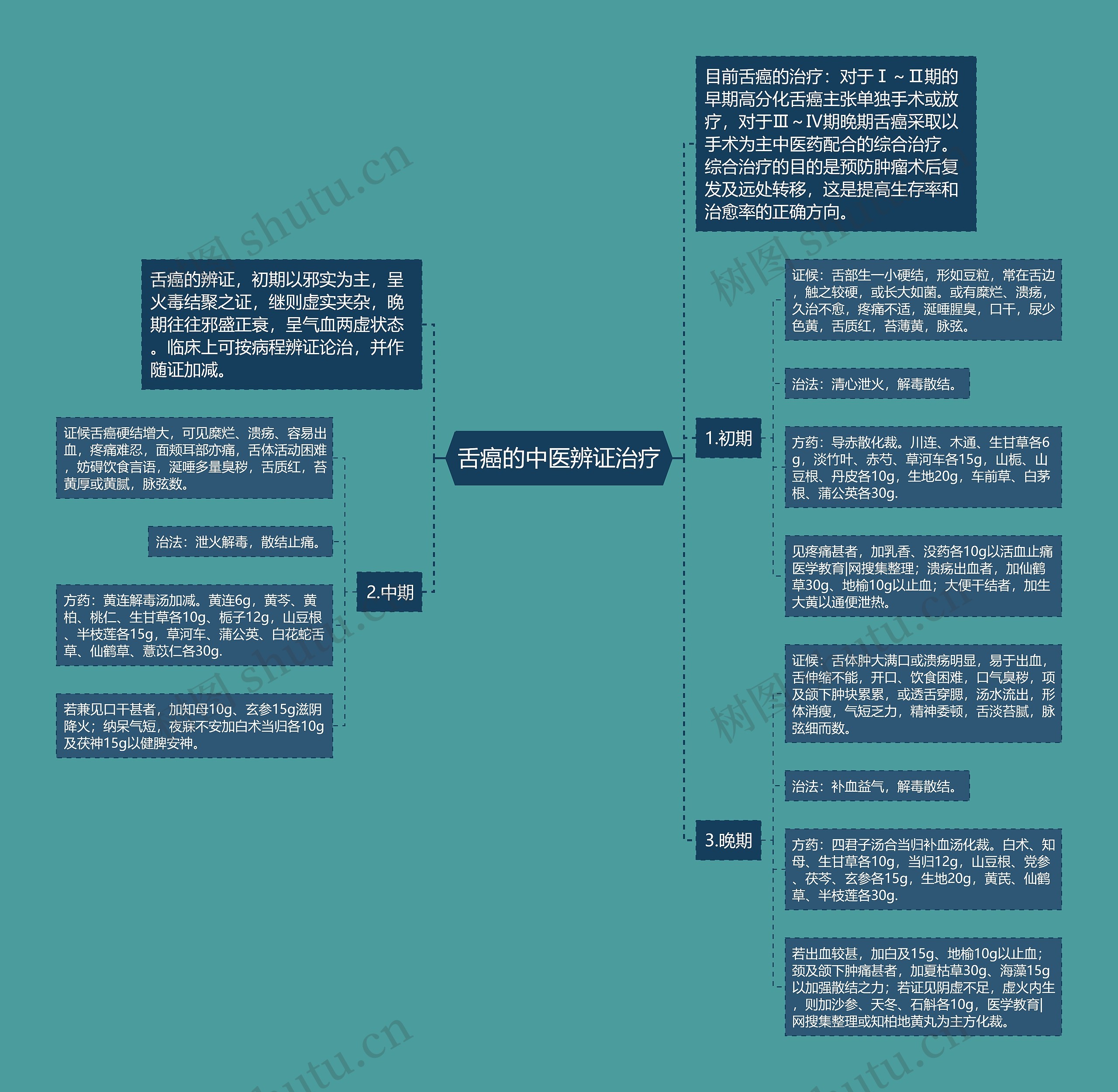 舌癌的中医辨证治疗 舌癌的中医辨证治疗
