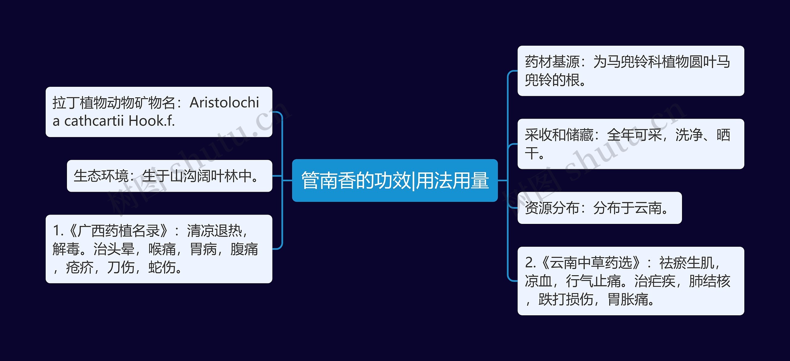 管南香的功效|用法用量思维导图