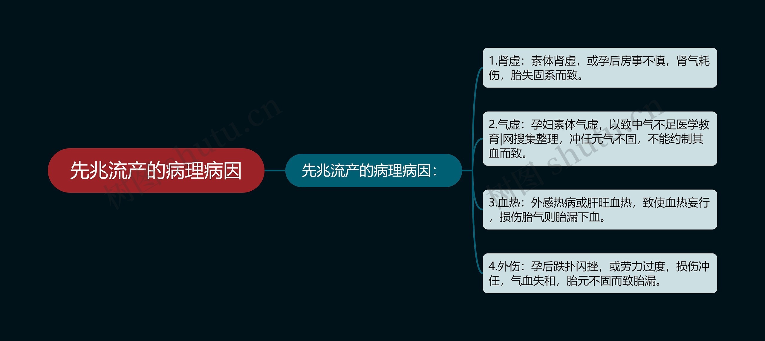 先兆流产的病理病因