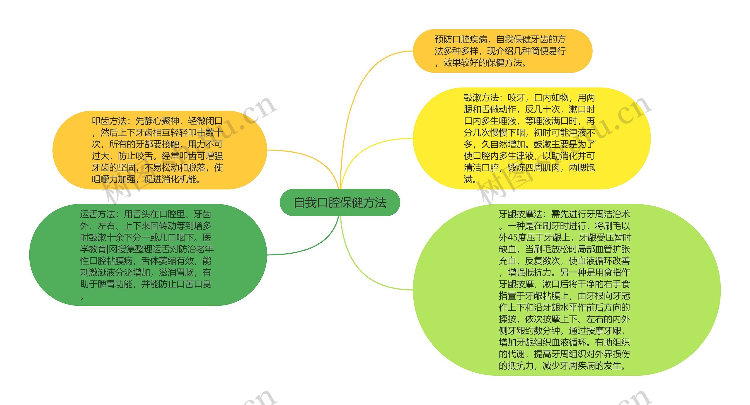 自我口腔保健方法思维导图