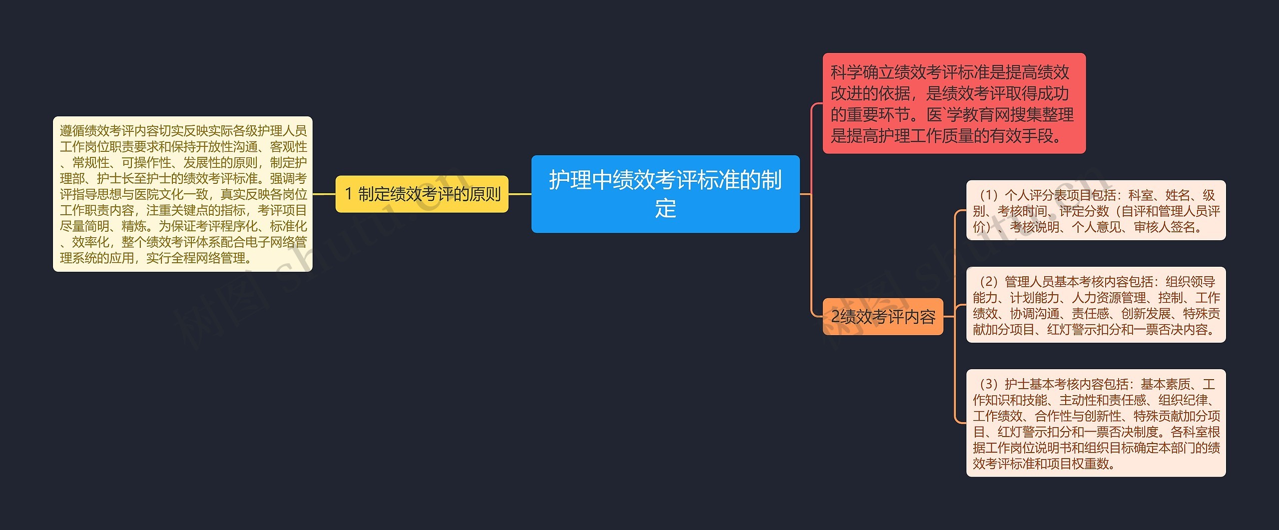 护理中绩效考评标准的制定