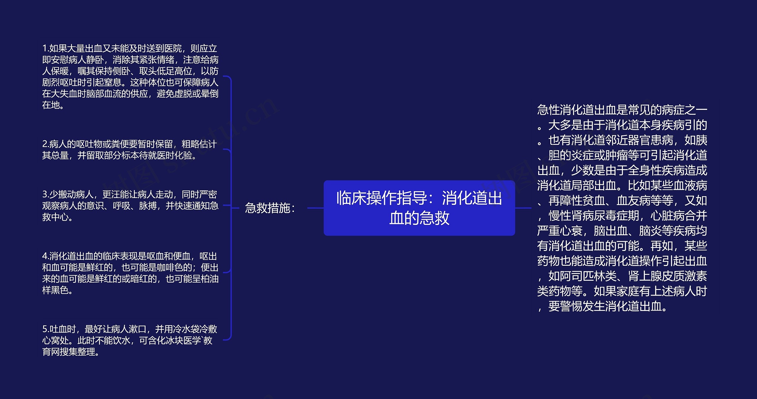 临床操作指导：消化道出血的急救思维导图