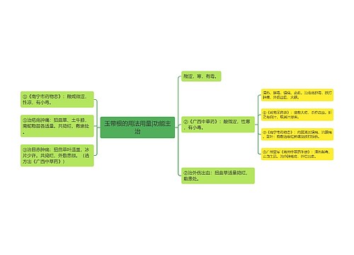 玉带根的用法用量|功能主治