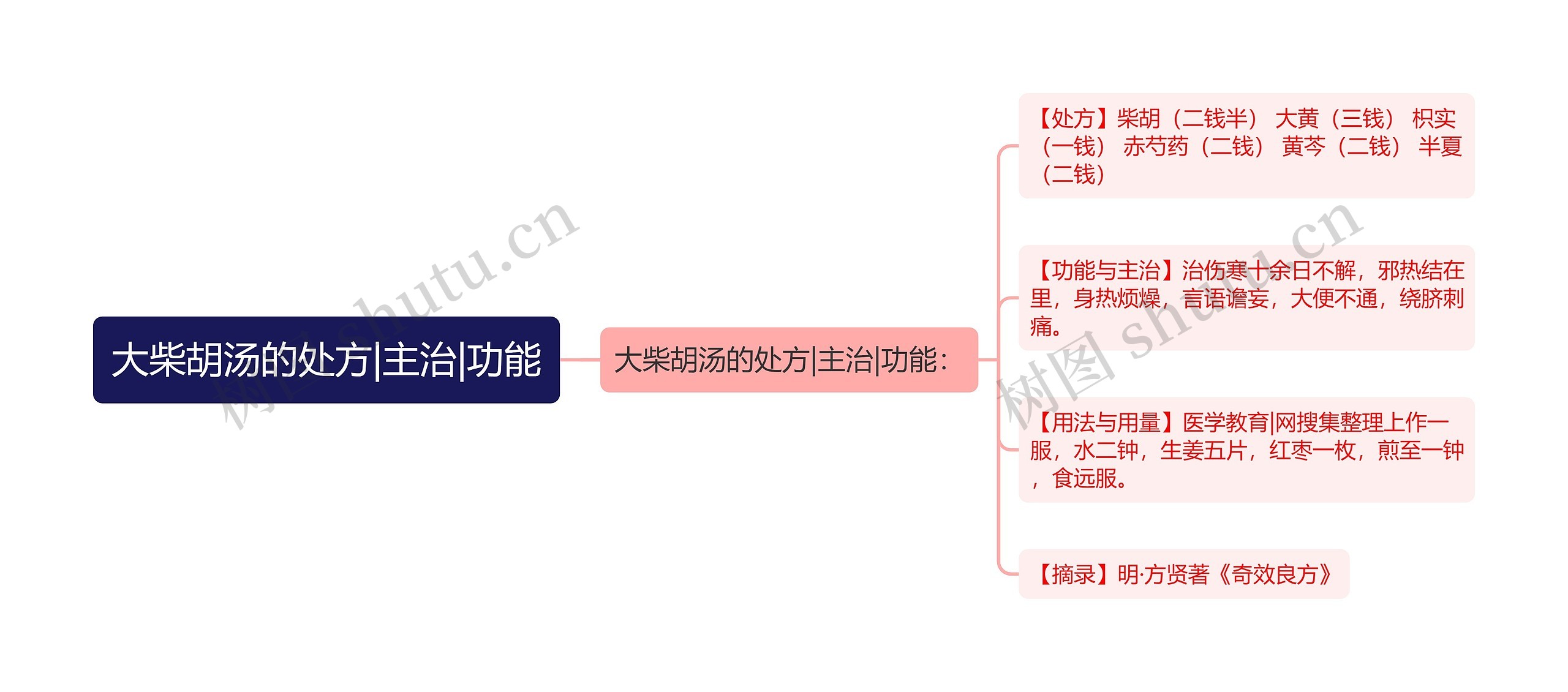 大柴胡汤的处方|主治|功能思维导图