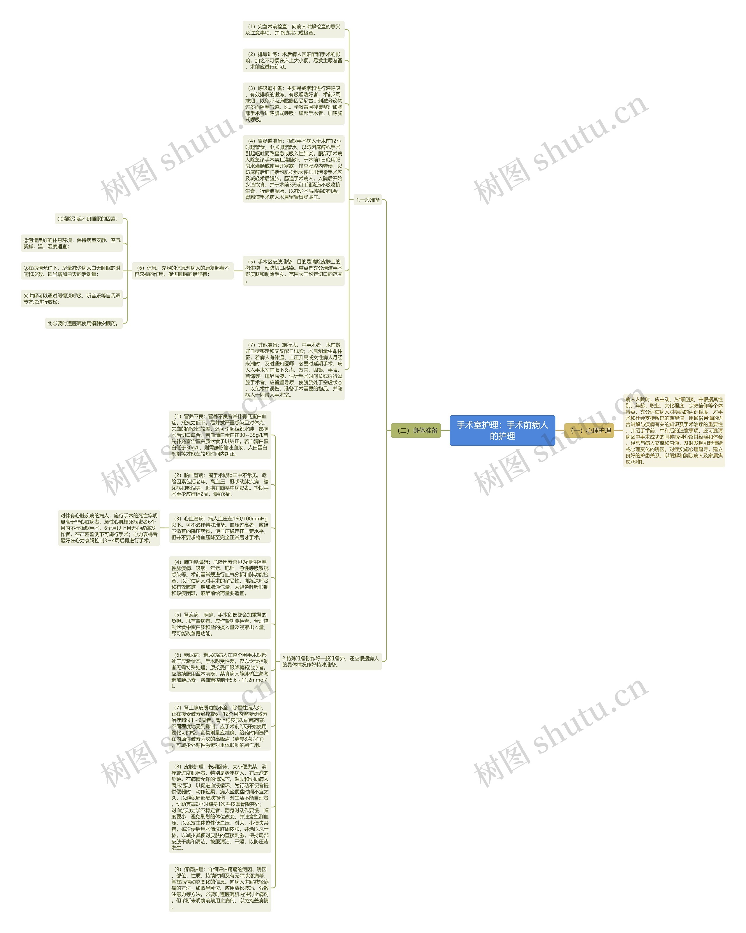 手术室护理：手术前病人的护理思维导图