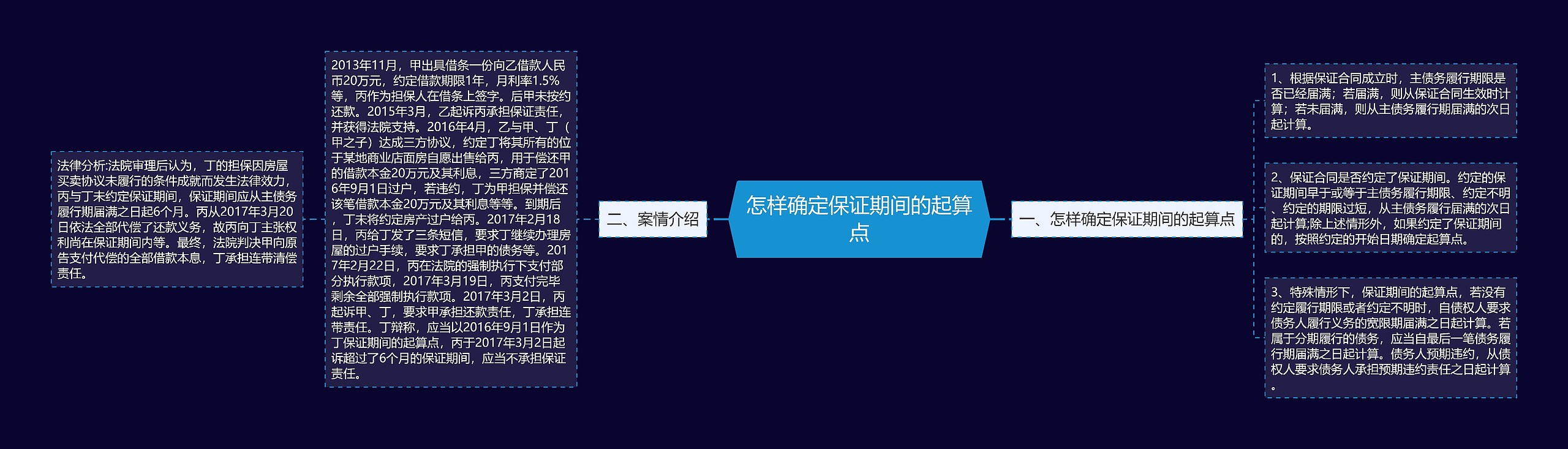 怎样确定保证期间的起算点 怎样确定保证期间的起算点