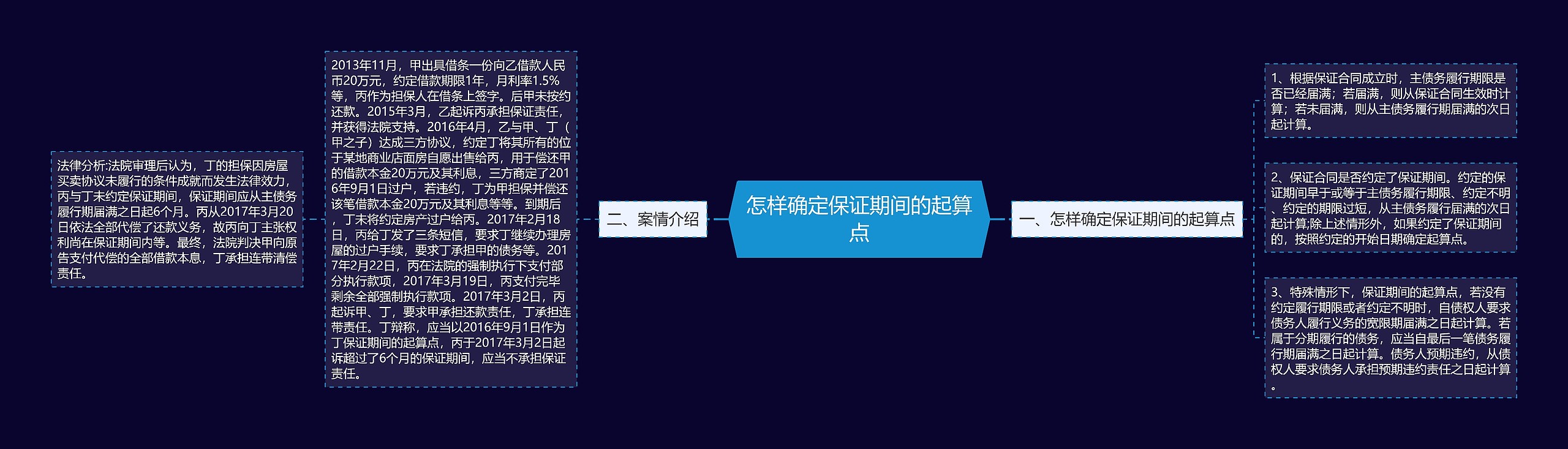 怎样确定保证期间的起算点思维导图