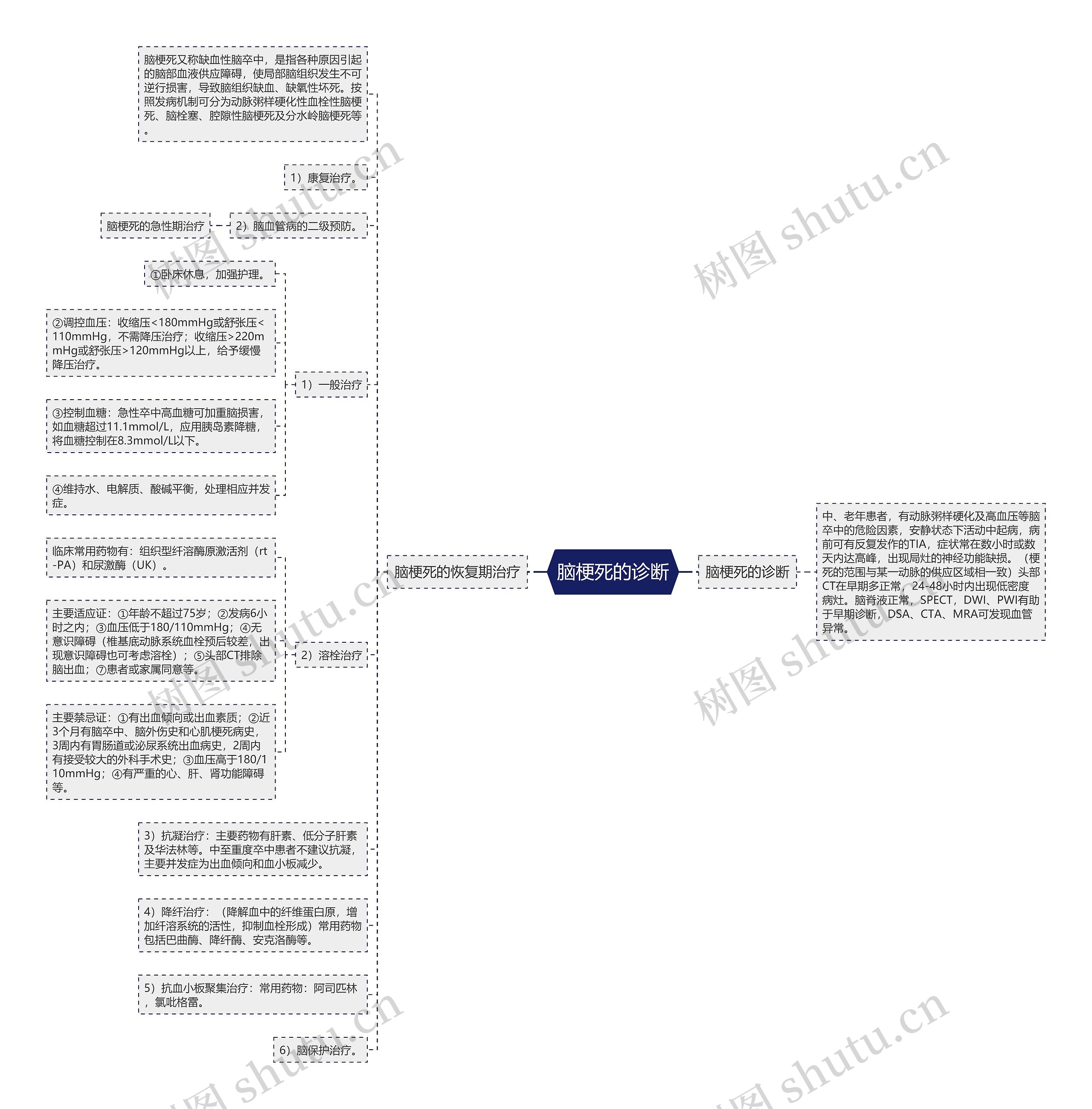 脑梗死的诊断思维导图