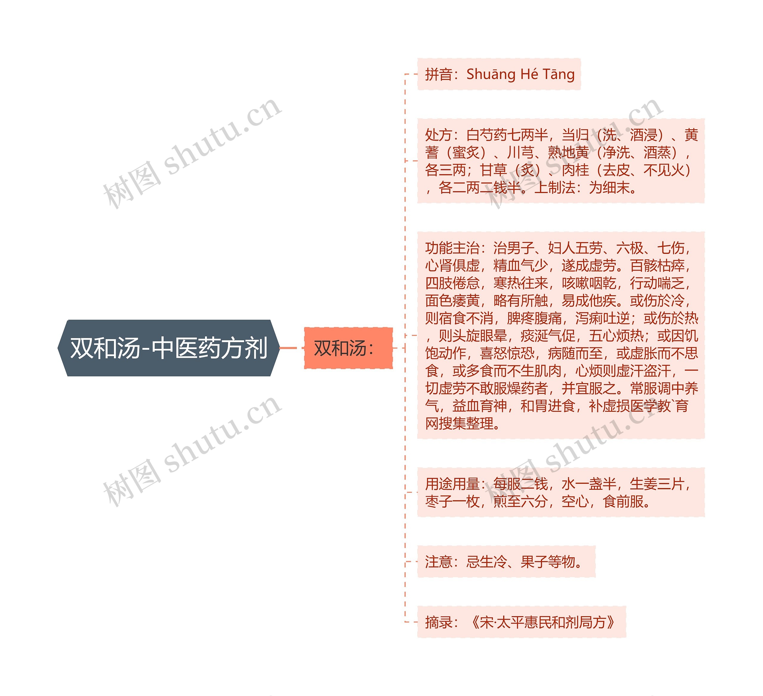 双和汤-中医药方剂思维导图