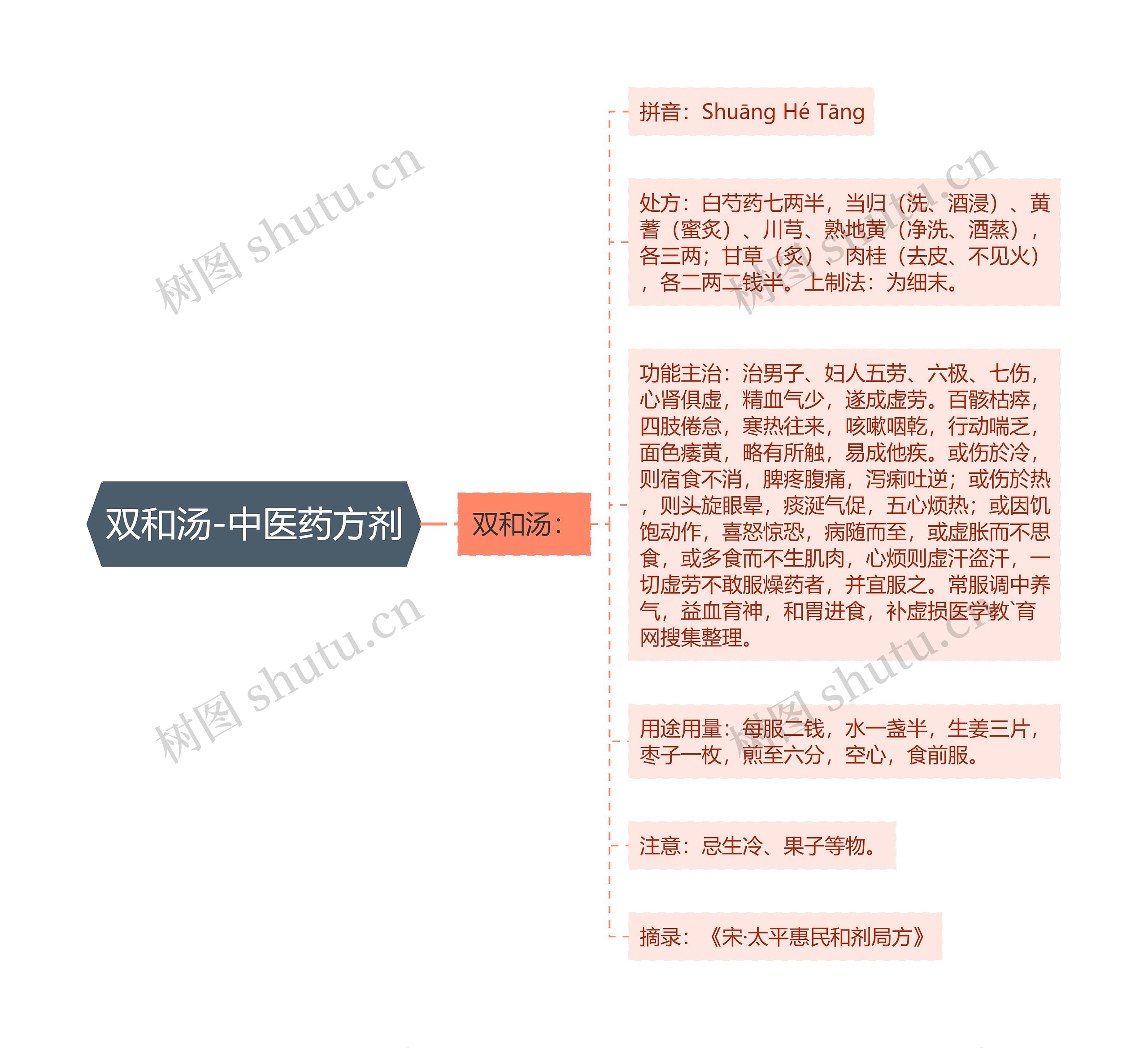 双和汤-中医药方剂 双和汤-中医药方剂