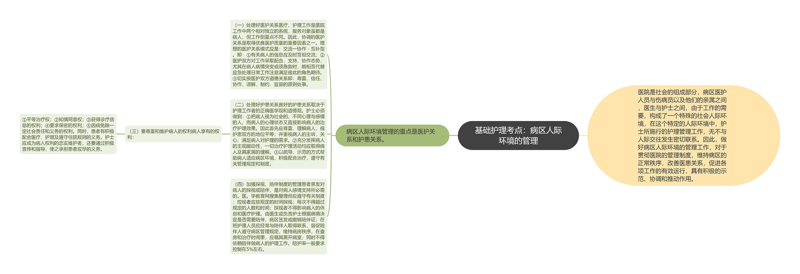 基础护理考点：病区人际环境的管理思维导图