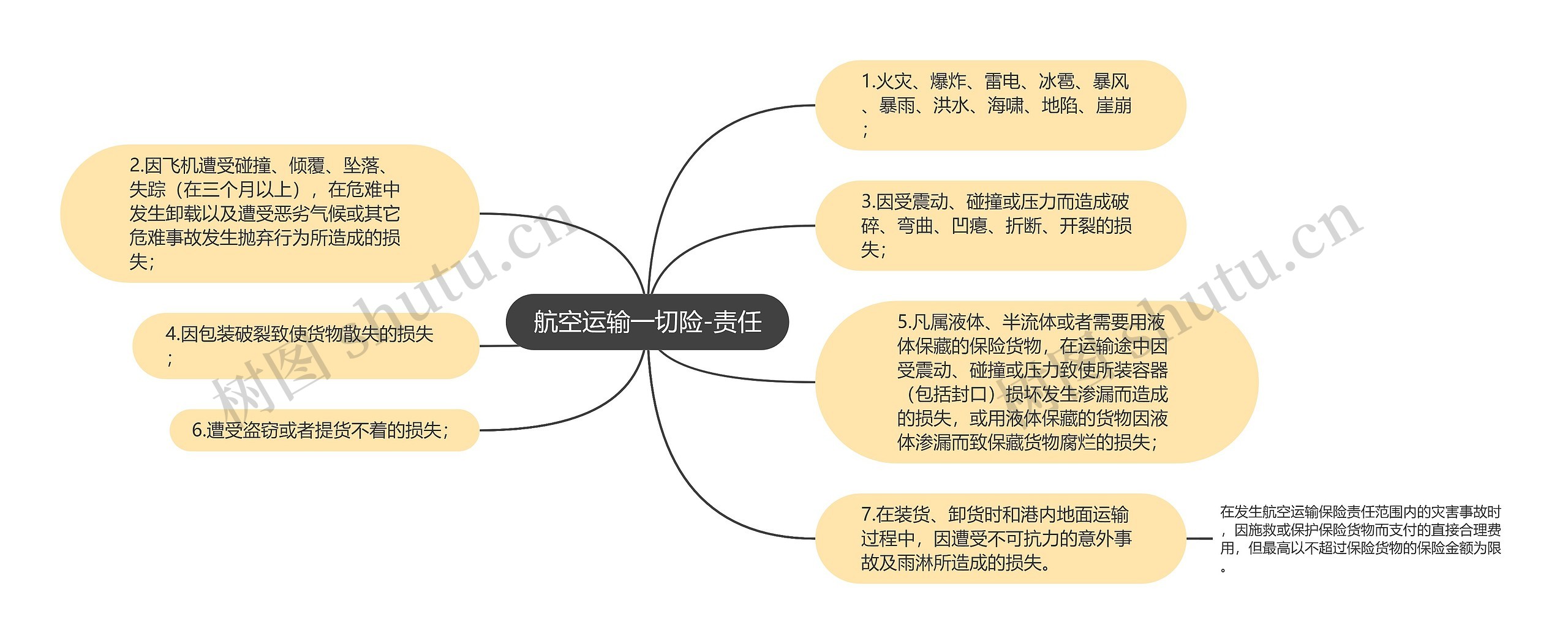 航空运输一切险-责任思维导图