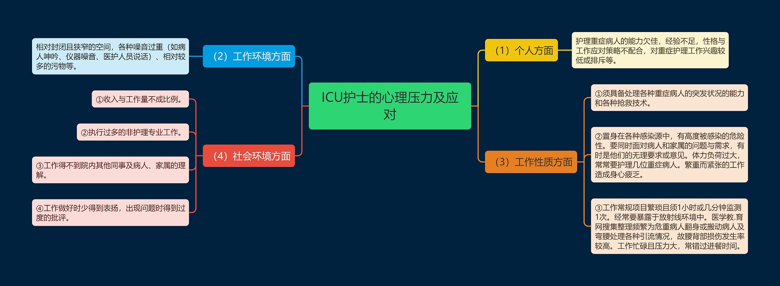 ICU护士的心理压力及应对思维导图