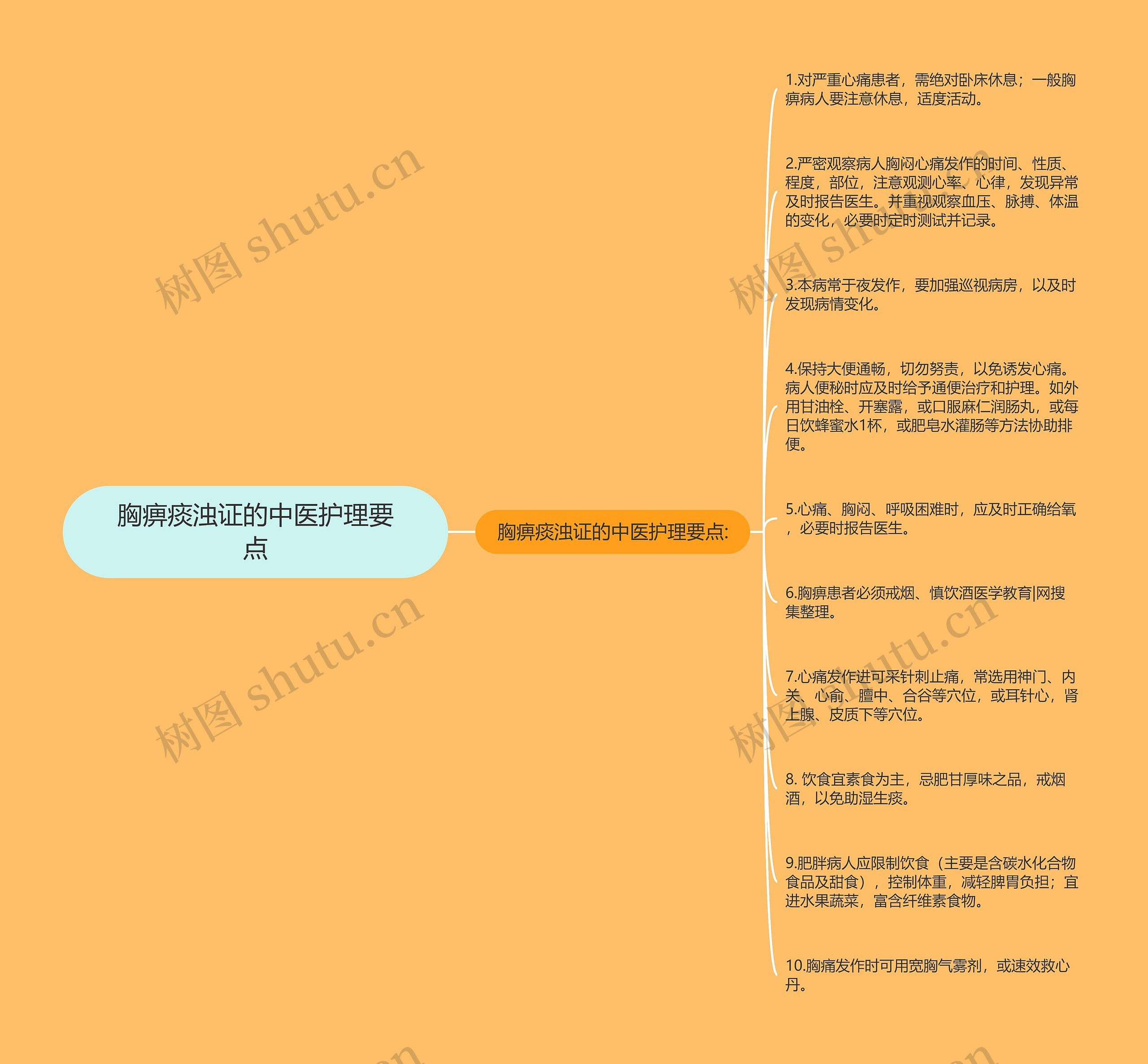 胸痹痰浊证的中医护理要点思维导图