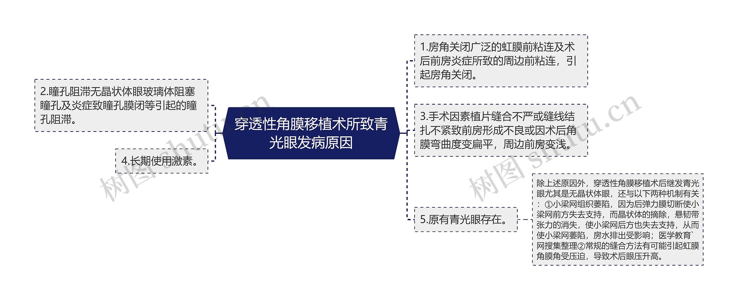 穿透性角膜移植术所致青光眼发病原因 穿透性角膜移植术所致青光眼发病原因