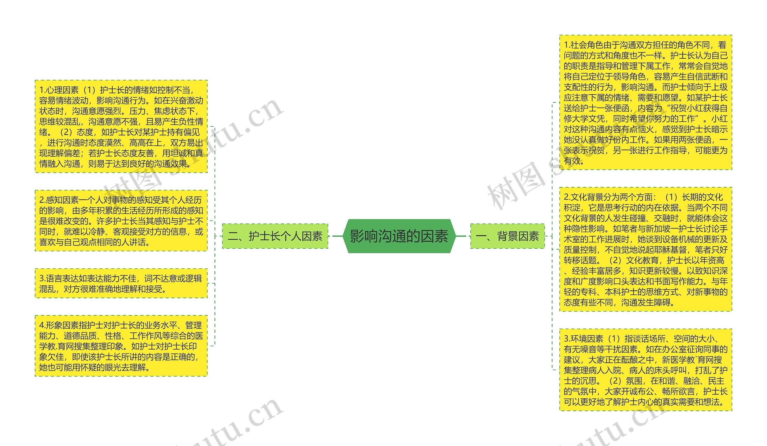 影响沟通的因素