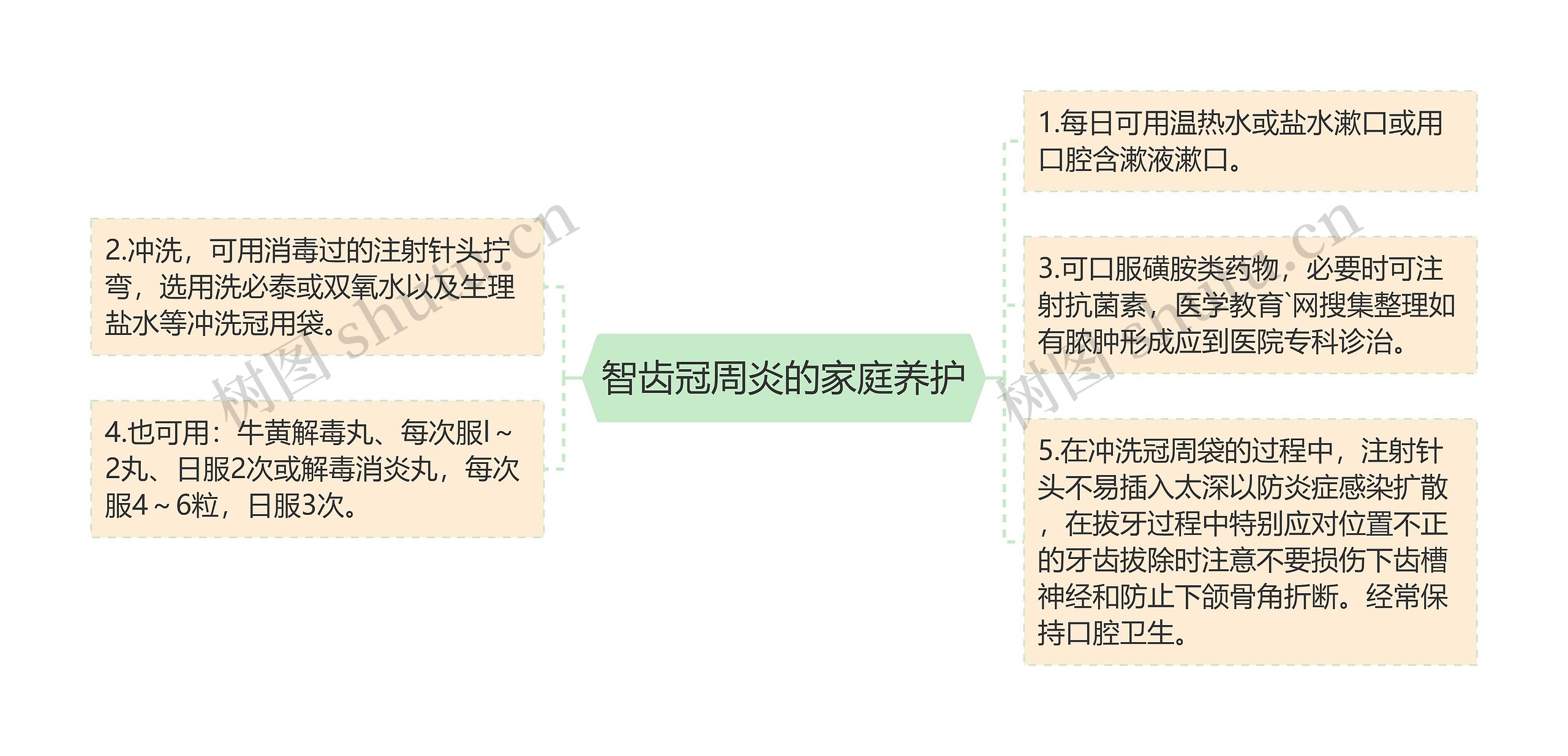 智齿冠周炎的家庭养护思维导图