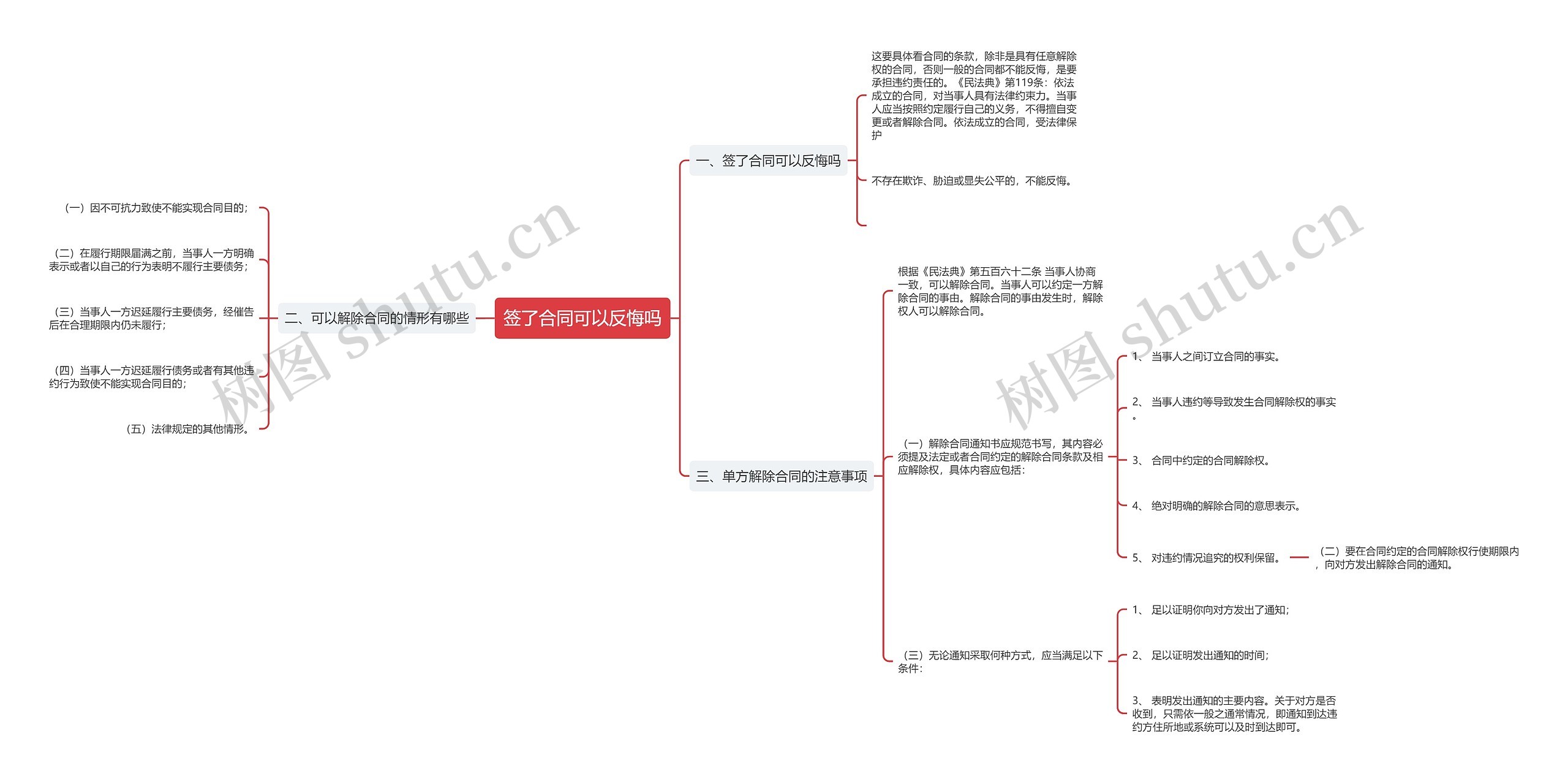 签了合同可以反悔吗思维导图