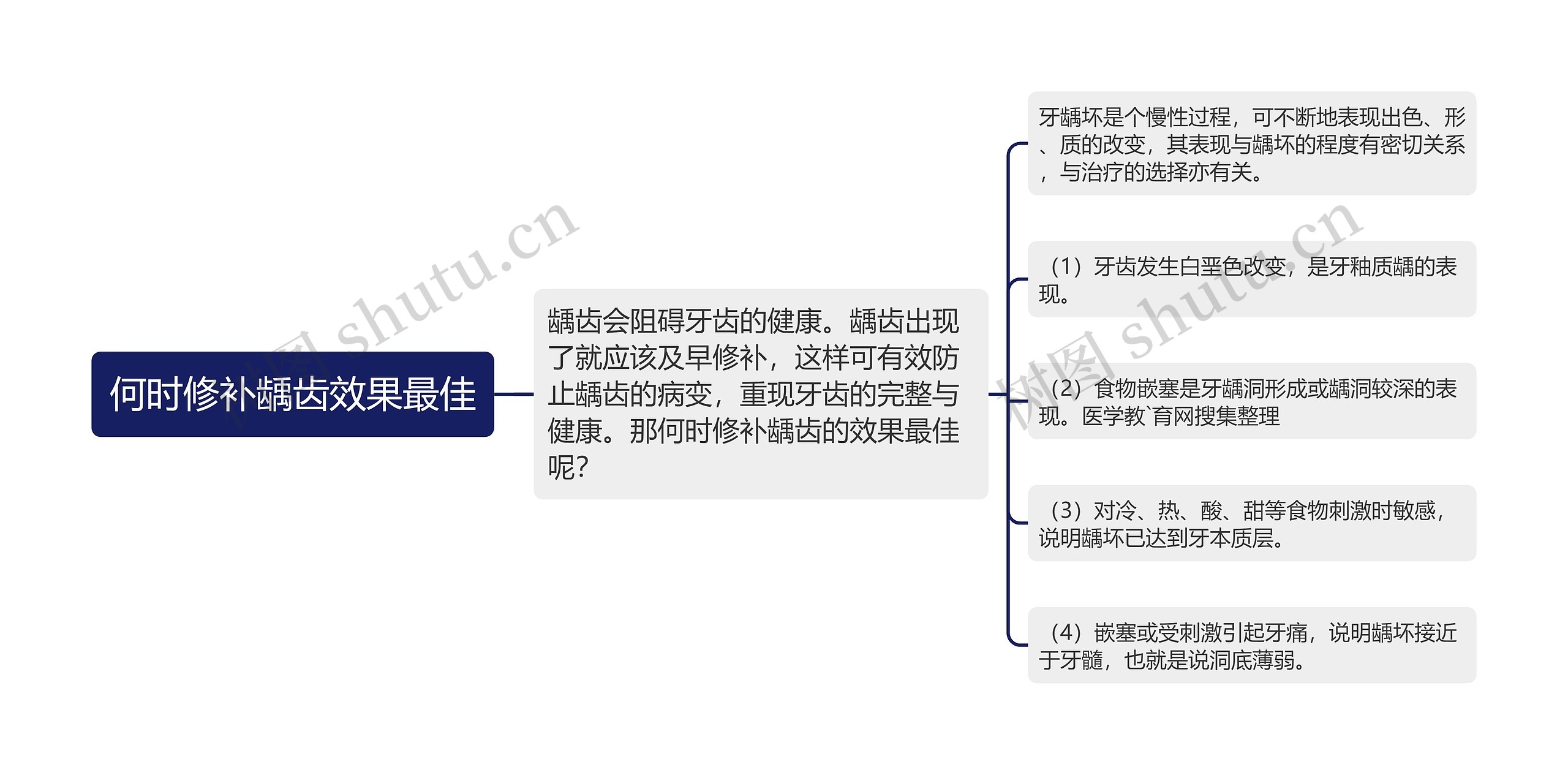 何时修补龋齿效果最佳思维导图