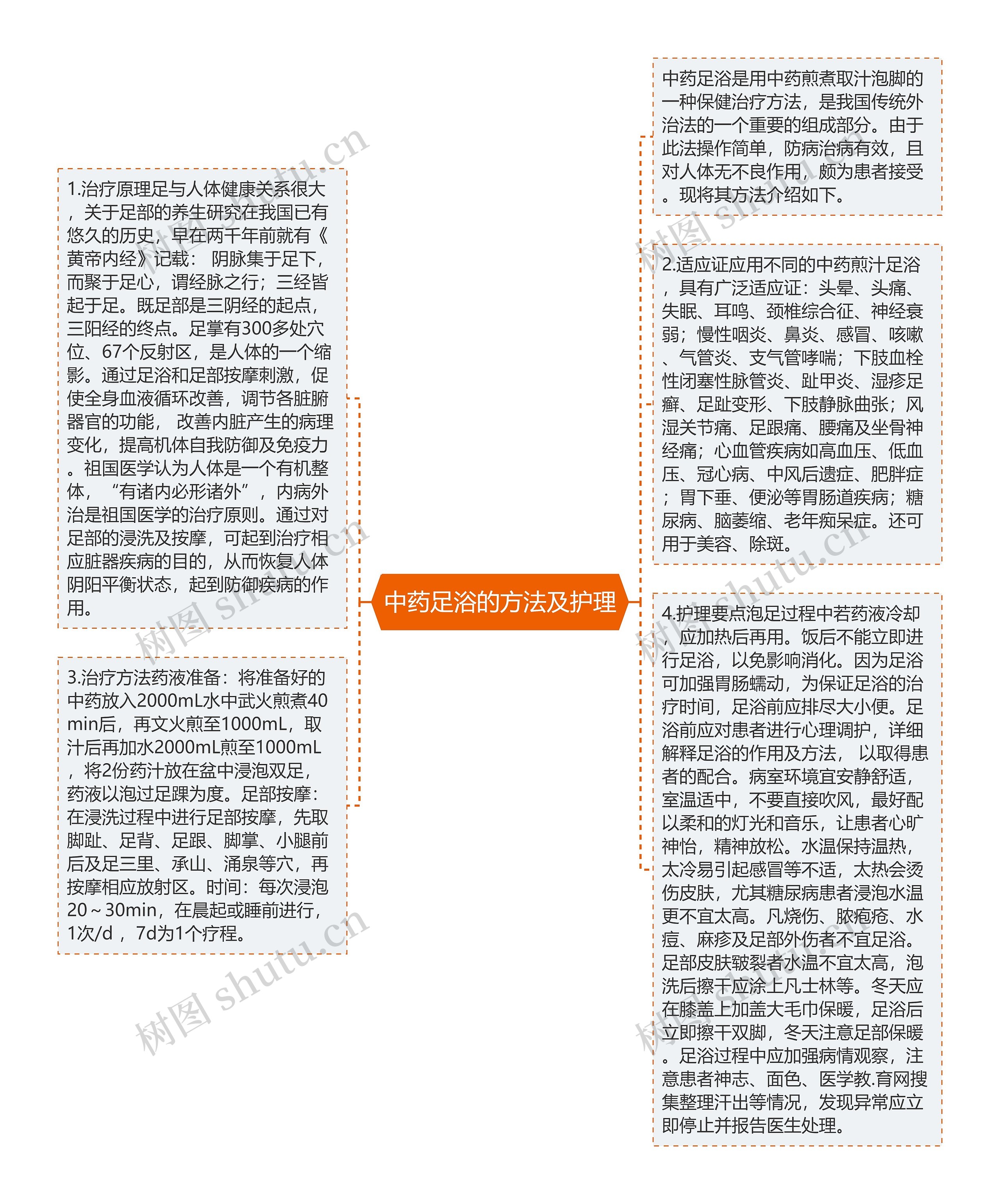 中药足浴的方法及护理思维导图