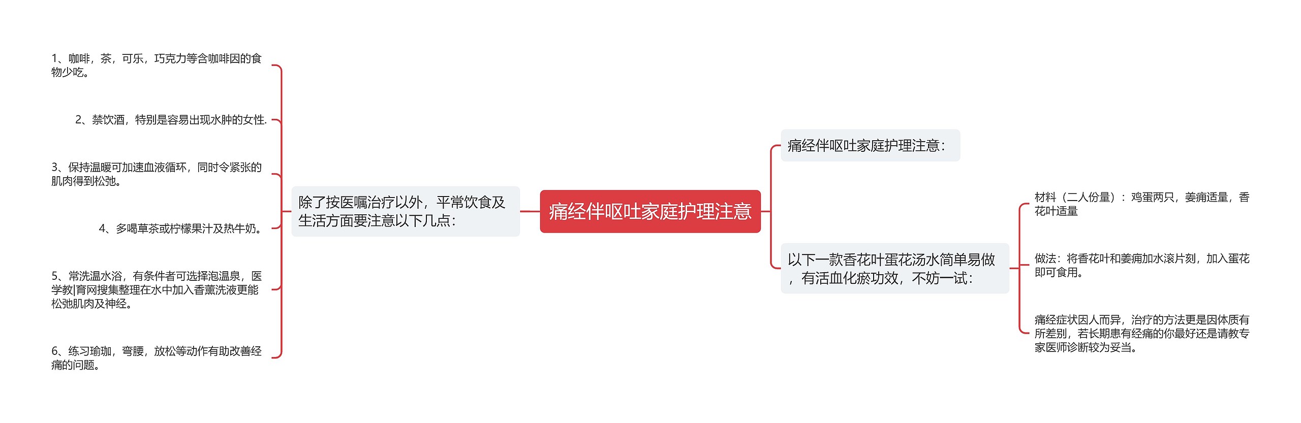 痛经伴呕吐家庭护理注意思维导图