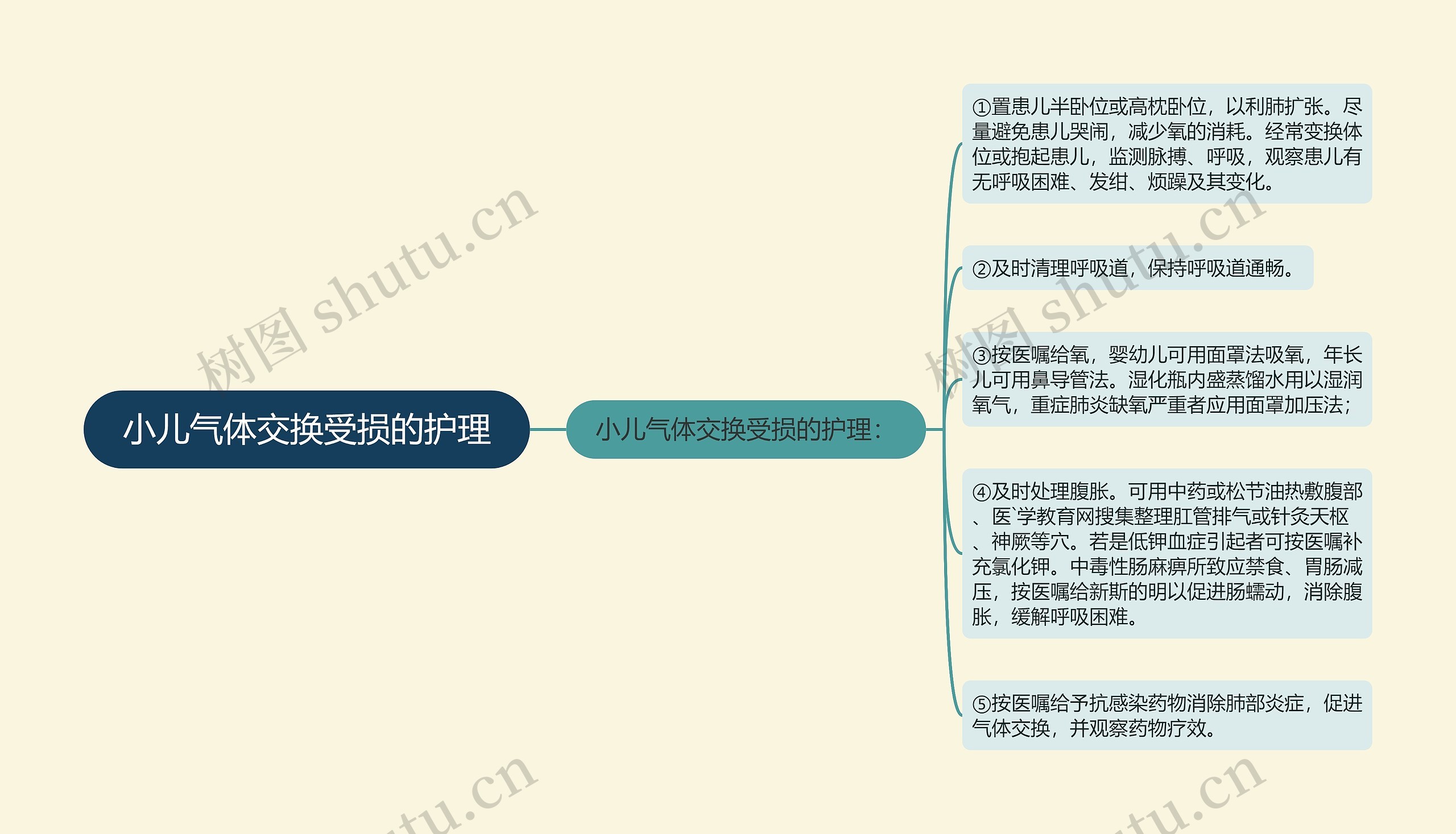 小儿气体交换受损的护理思维导图