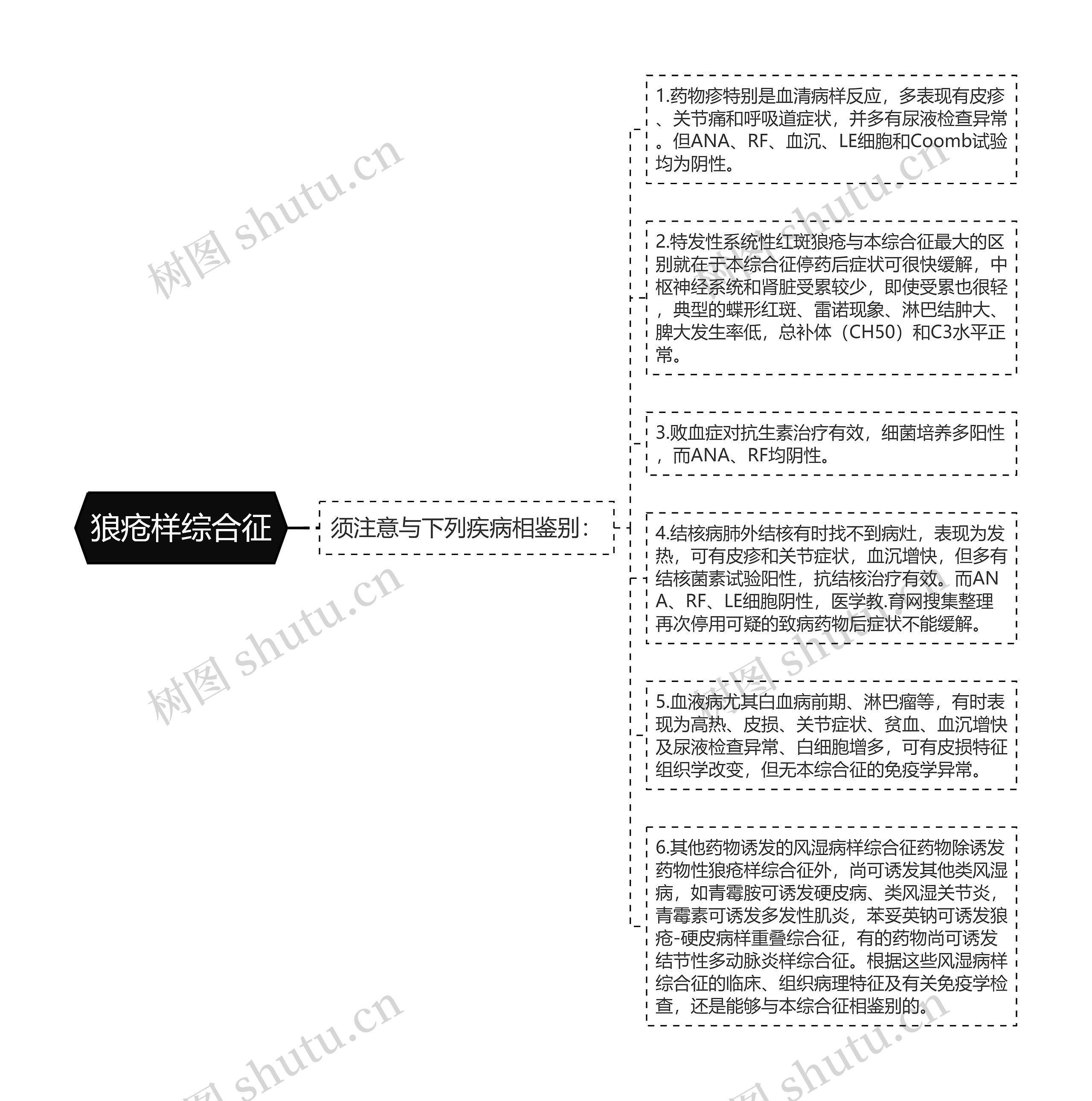 狼疮样综合征
