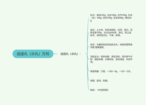 逍遥丸（水丸）方剂