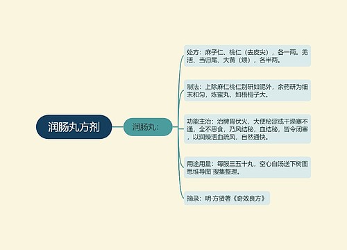 润肠丸方剂