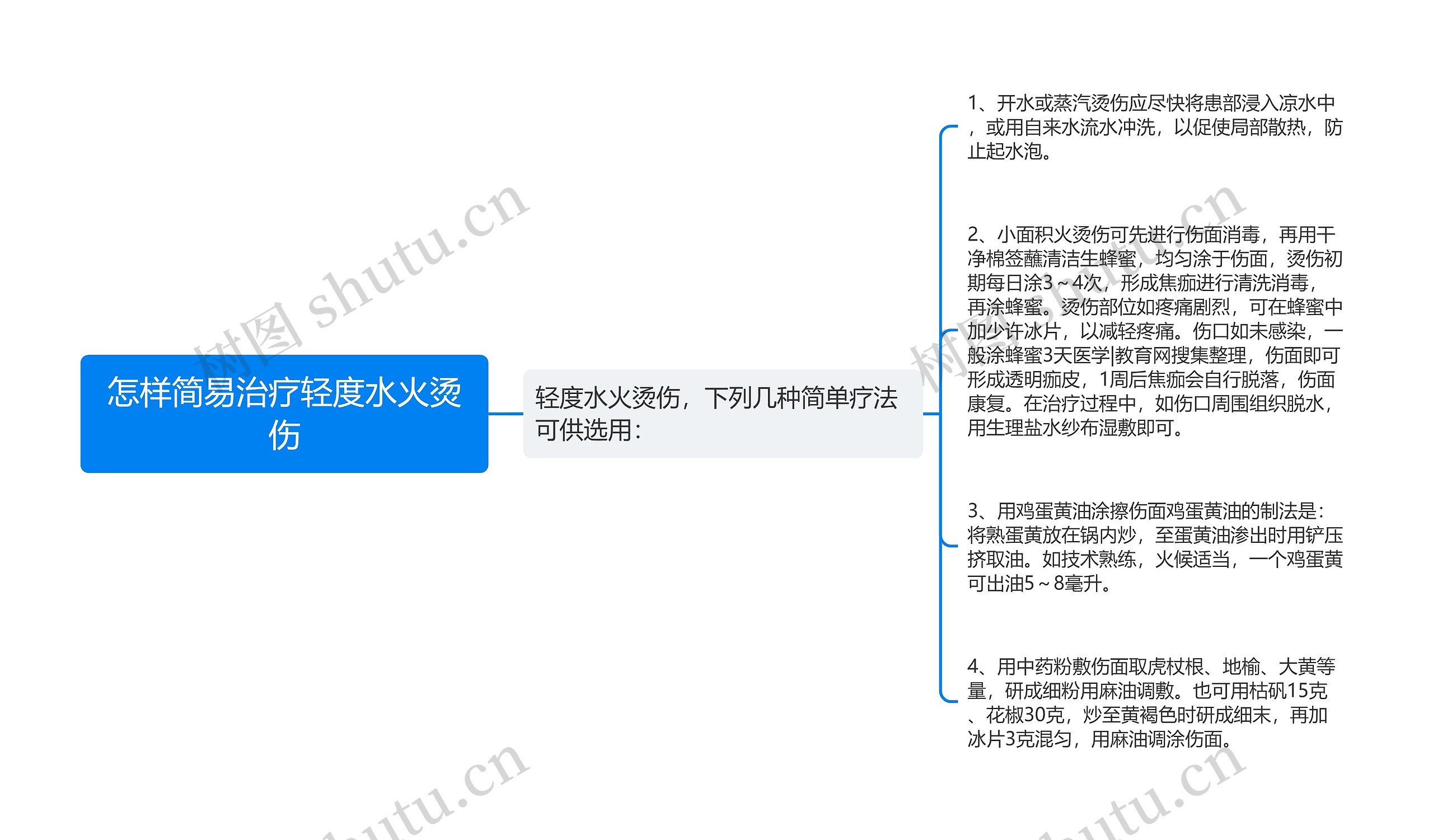 怎样简易治疗轻度水火烫伤思维导图