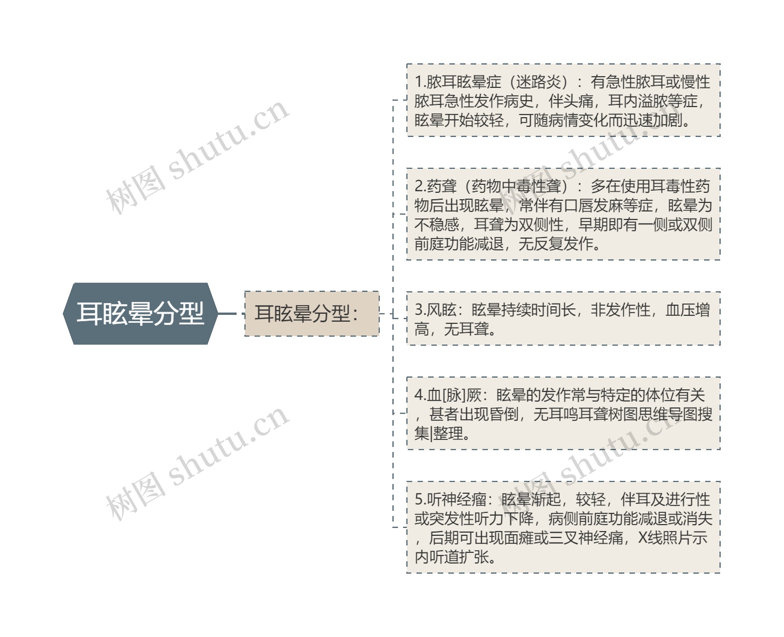 耳眩晕分型思维导图