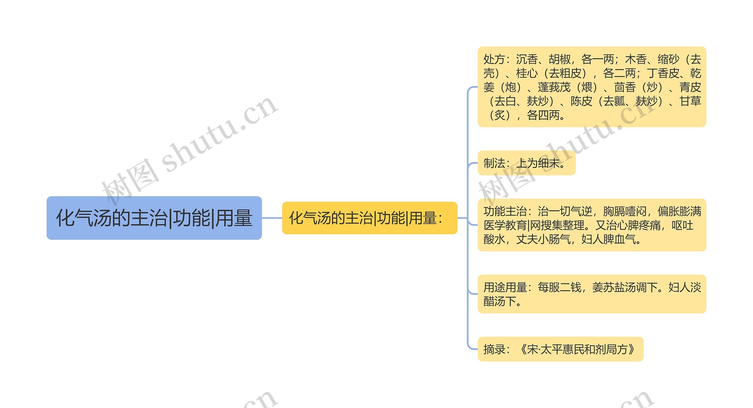 化气汤的主治|功能|用量思维导图