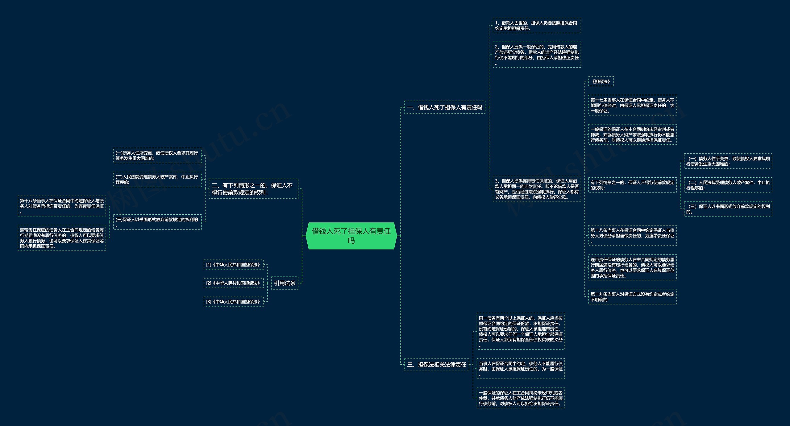 借钱人死了担保人有责任吗思维导图