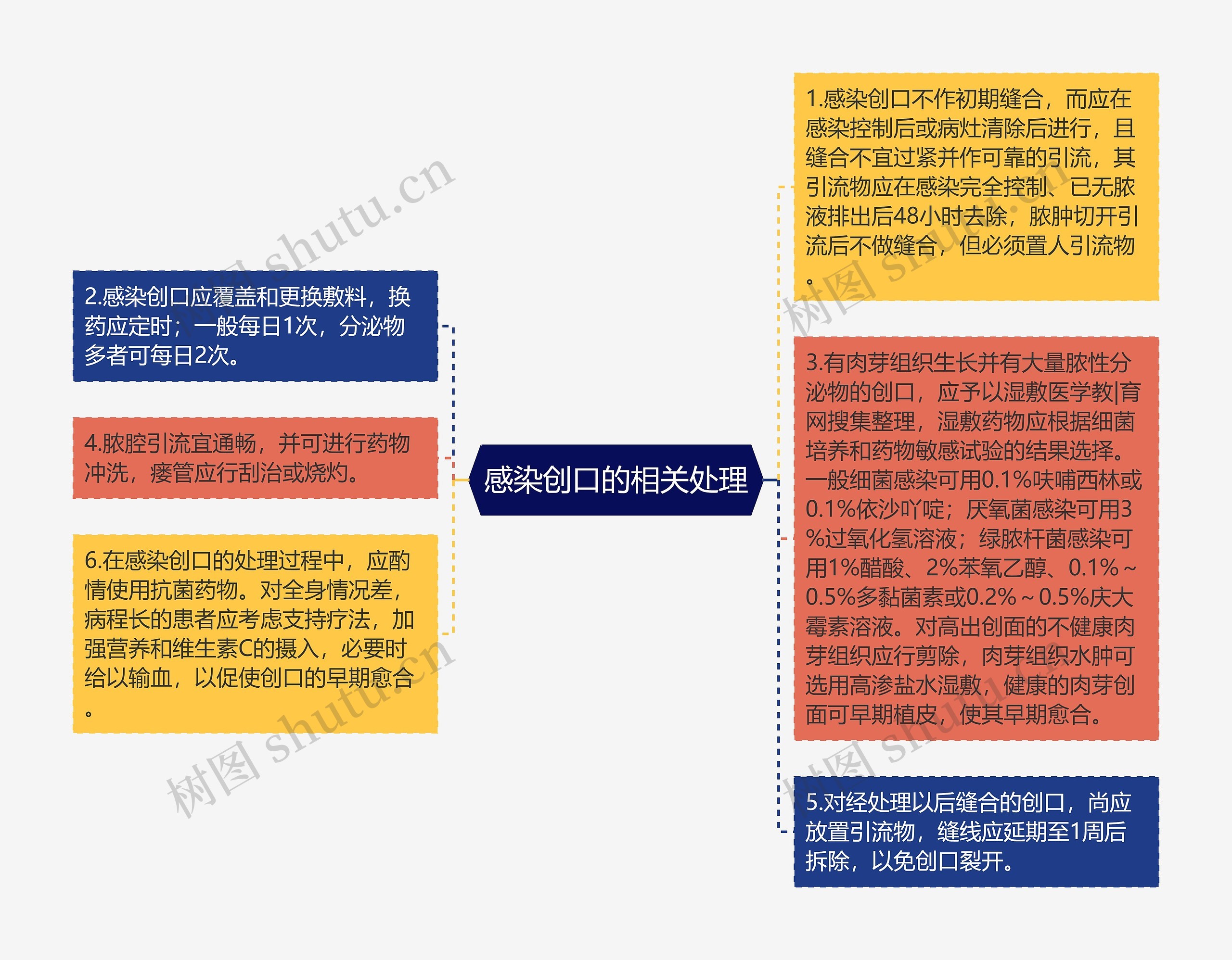 感染创口的相关处理思维导图