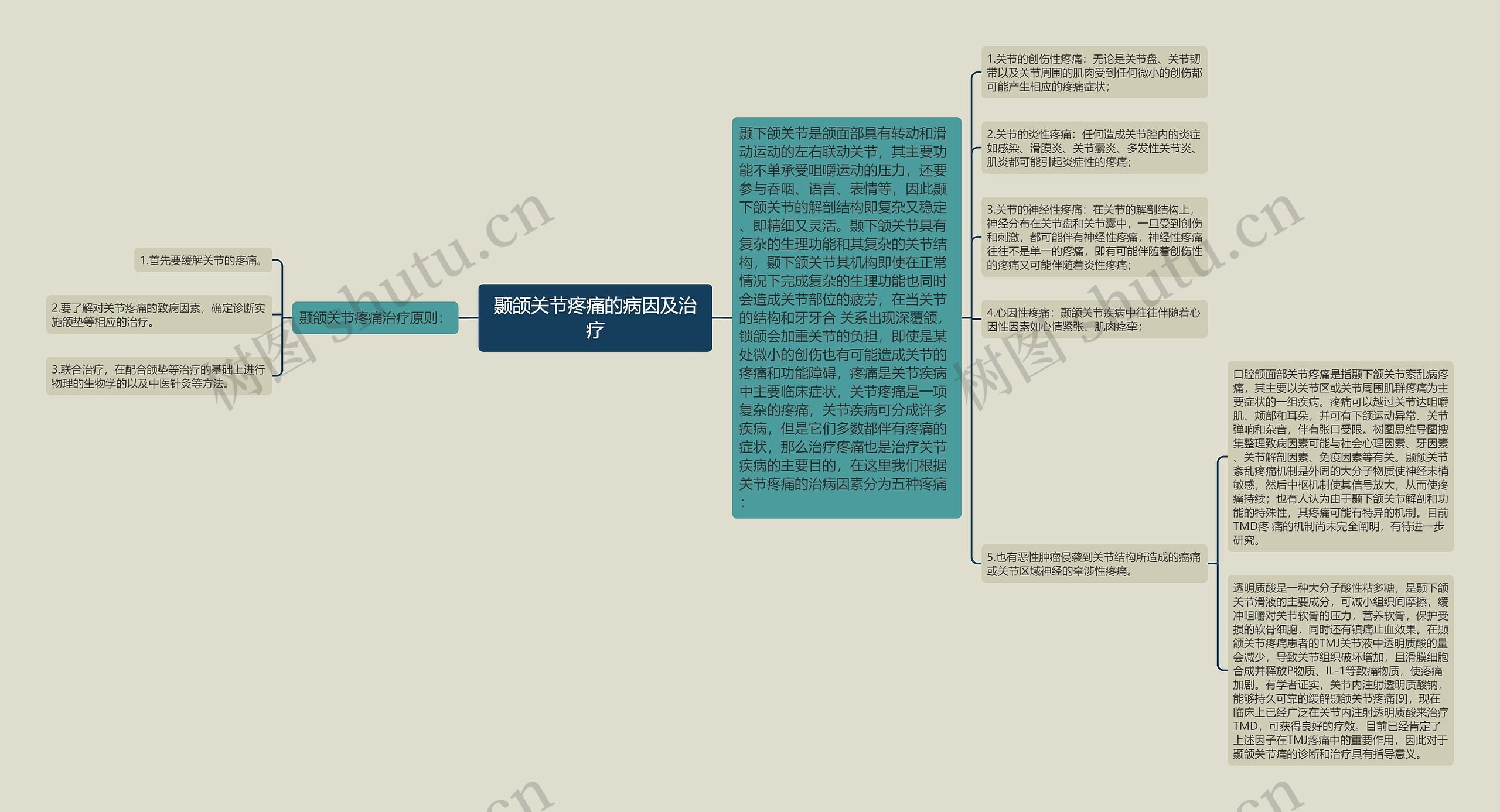 颞颌关节疼痛的病因及治疗思维导图