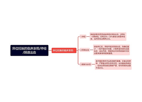 异位妊娠的临床表现/停经/阴道出血