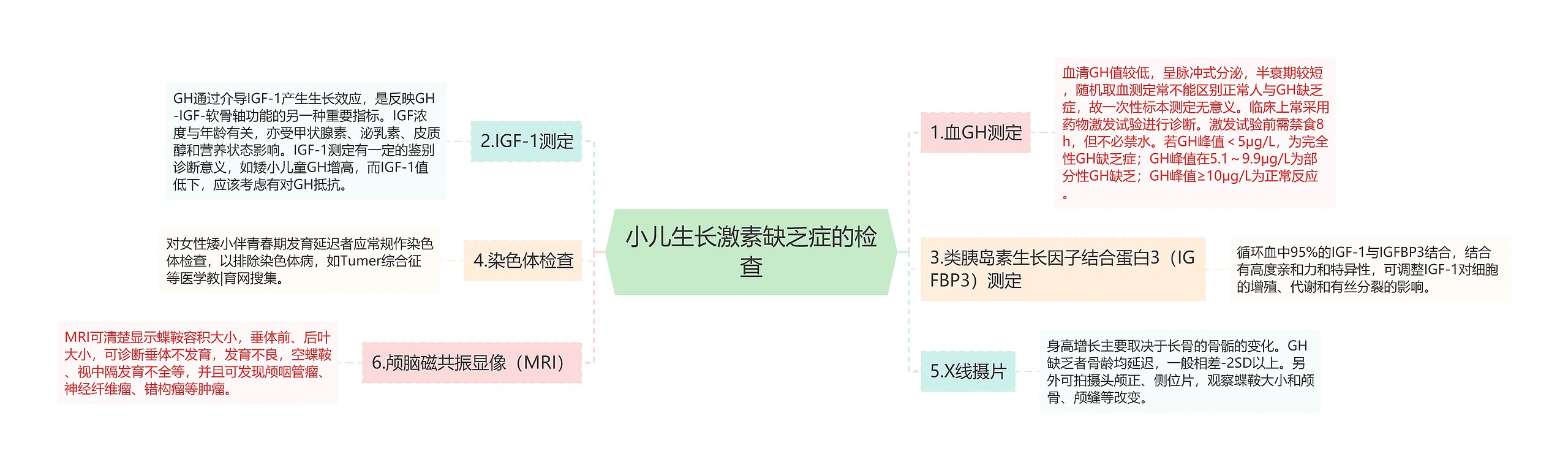 小儿生长激素缺乏症的检查思维导图