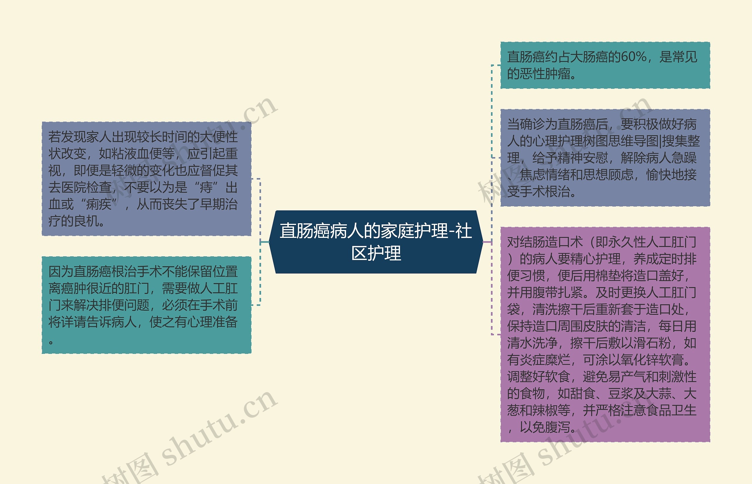 直肠癌病人的家庭护理-社区护理