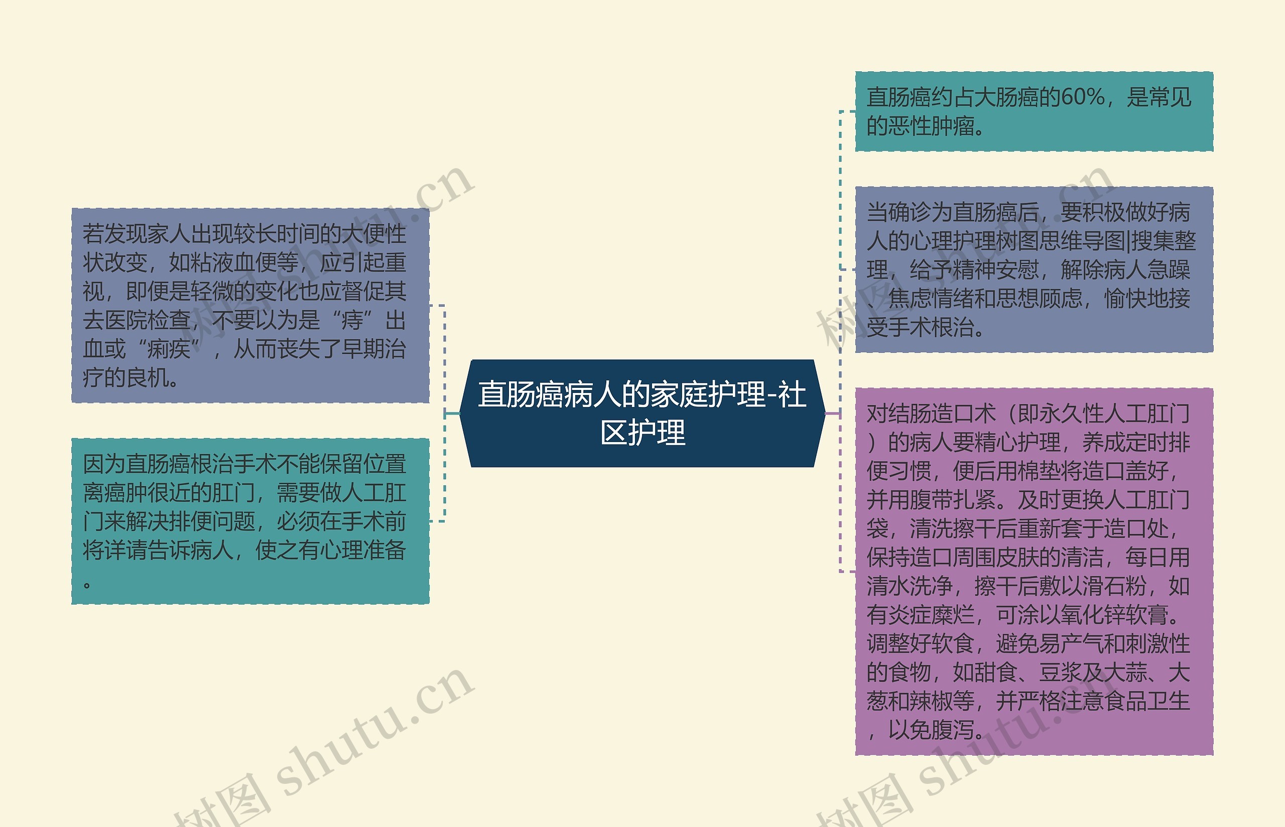 直肠癌病人的家庭护理-社区护理思维导图