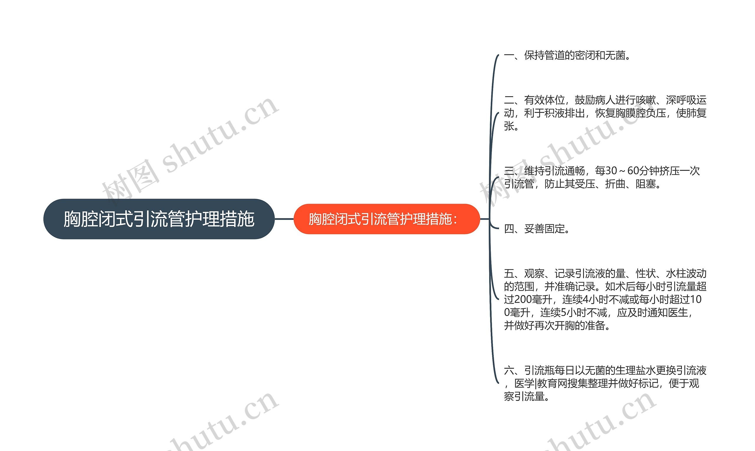 胸腔闭式引流管护理措施