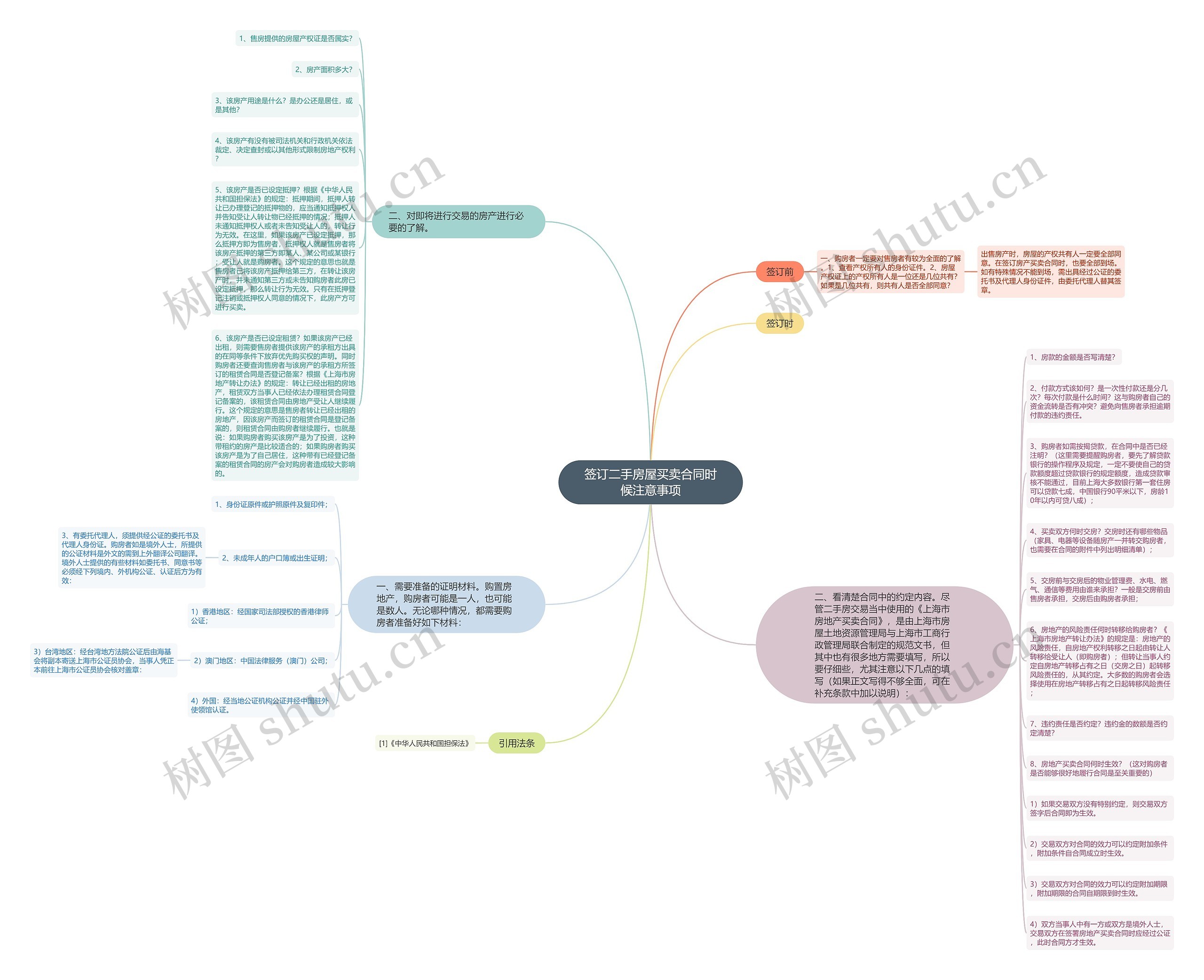 签订二手房屋买卖合同时候注意事项思维导图