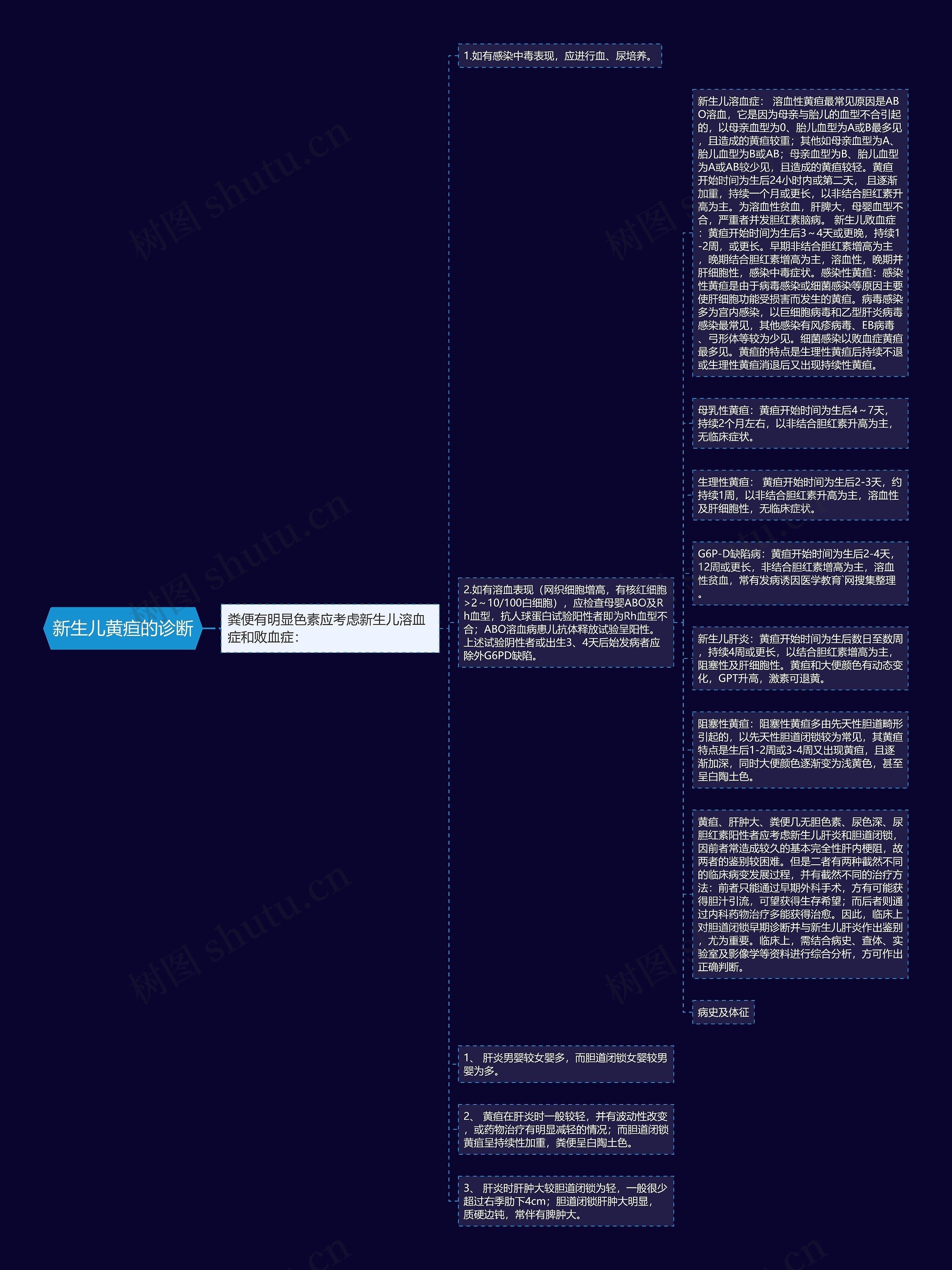 新生儿黄疸的诊断思维导图