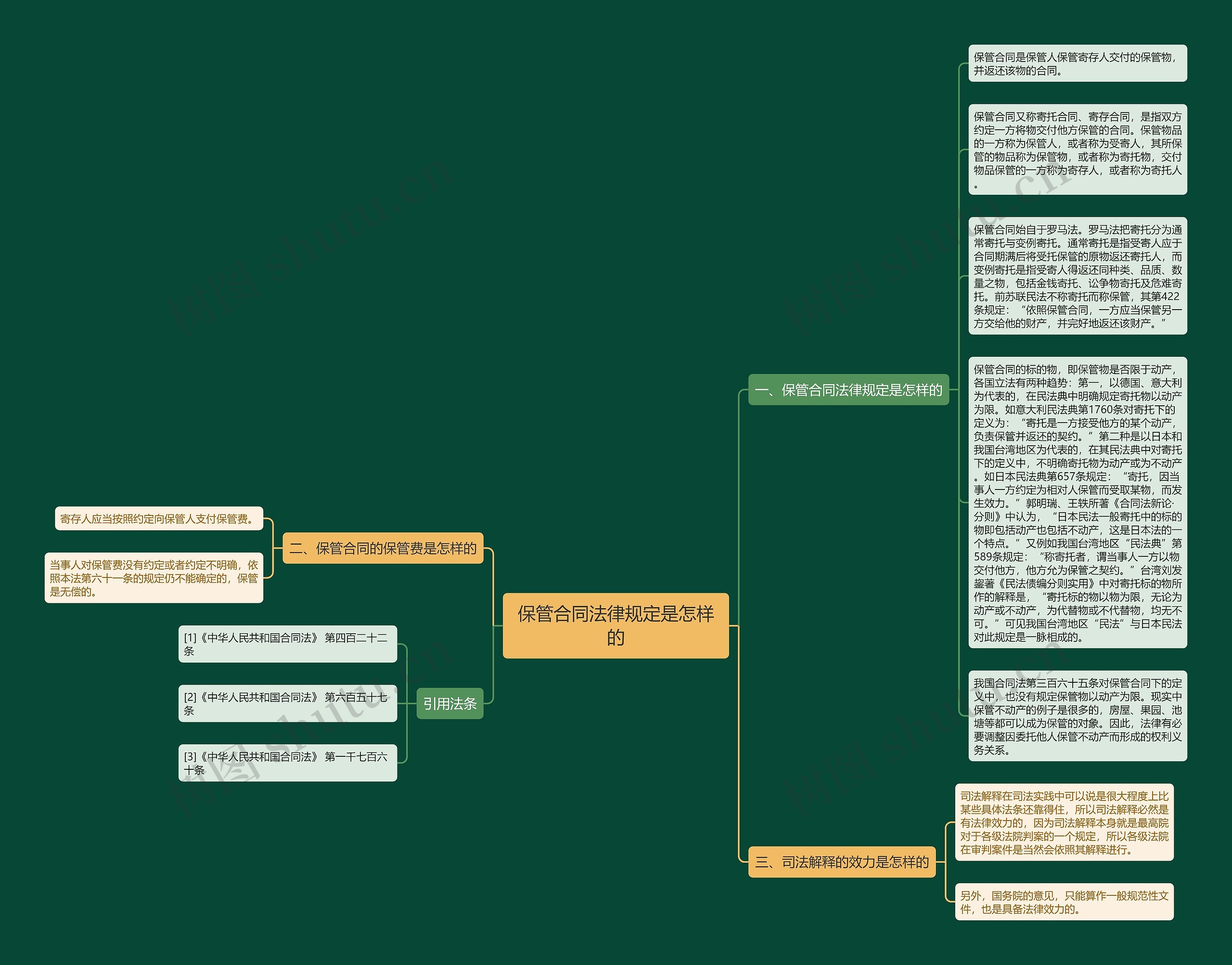 保管合同法律规定是怎样的思维导图
