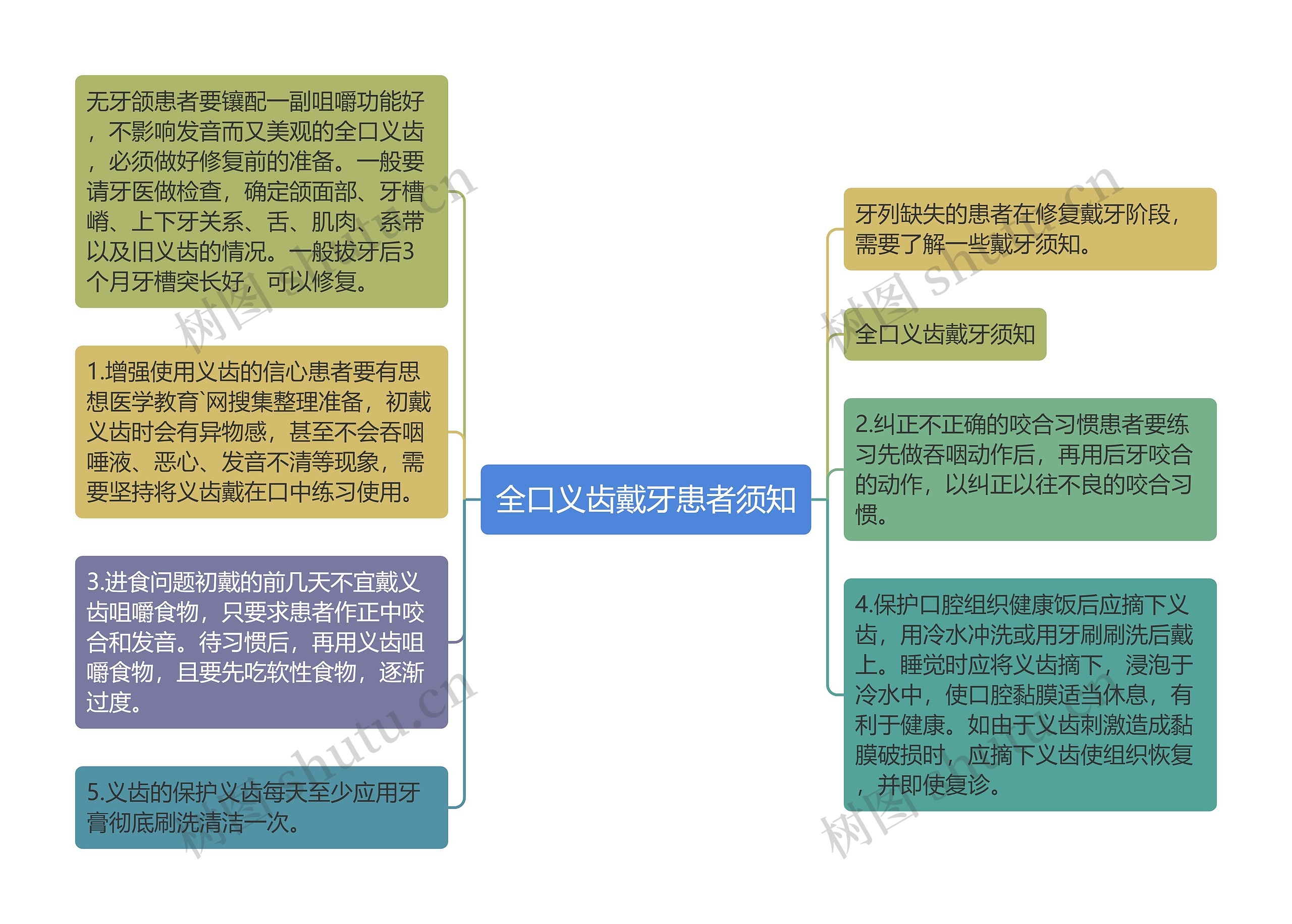 全口义齿戴牙患者须知思维导图