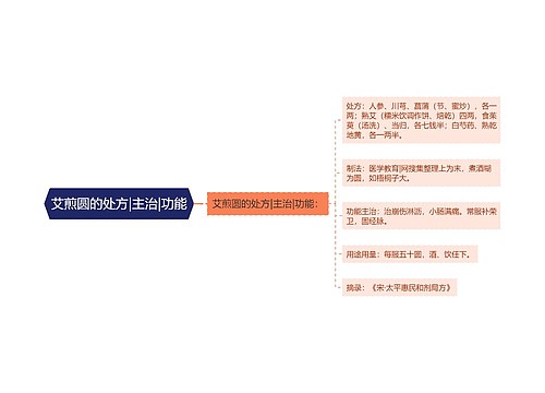 艾煎圆的处方|主治|功能