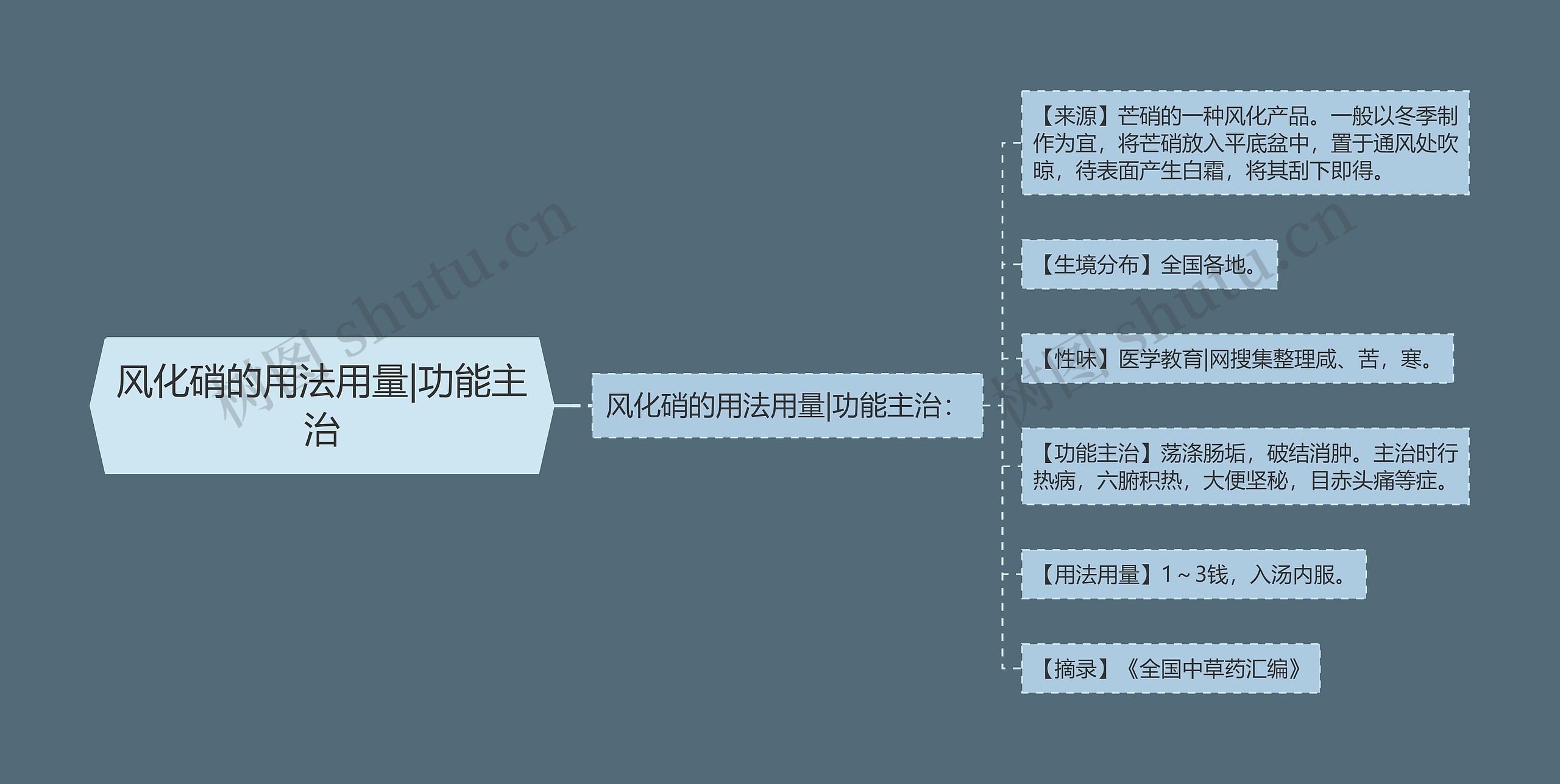 风化硝的用法用量|功能主治